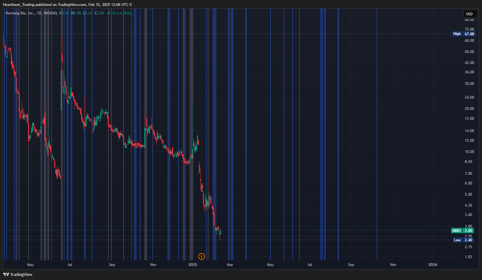 BATS:MBIO Chart Image by Heartbeat_Trading
