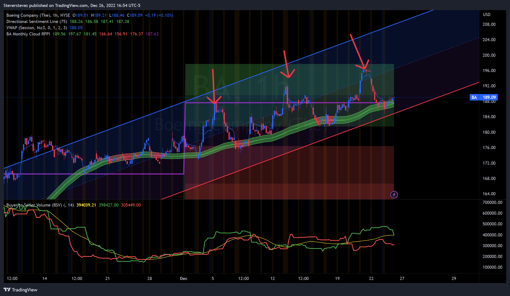 NYSE:BA Chart Image by Steversteves