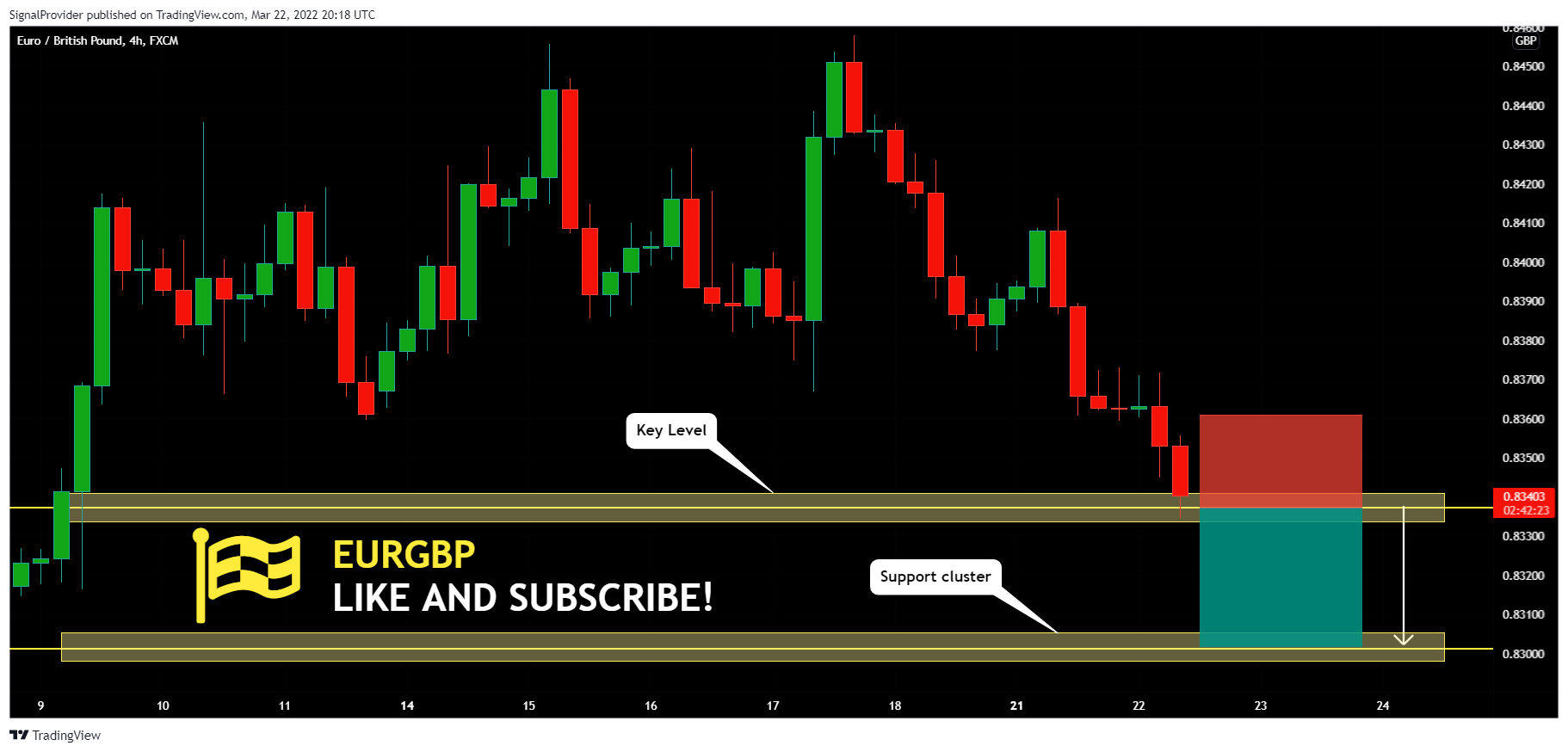FX:EURGBP Chart Image by SignalProvider