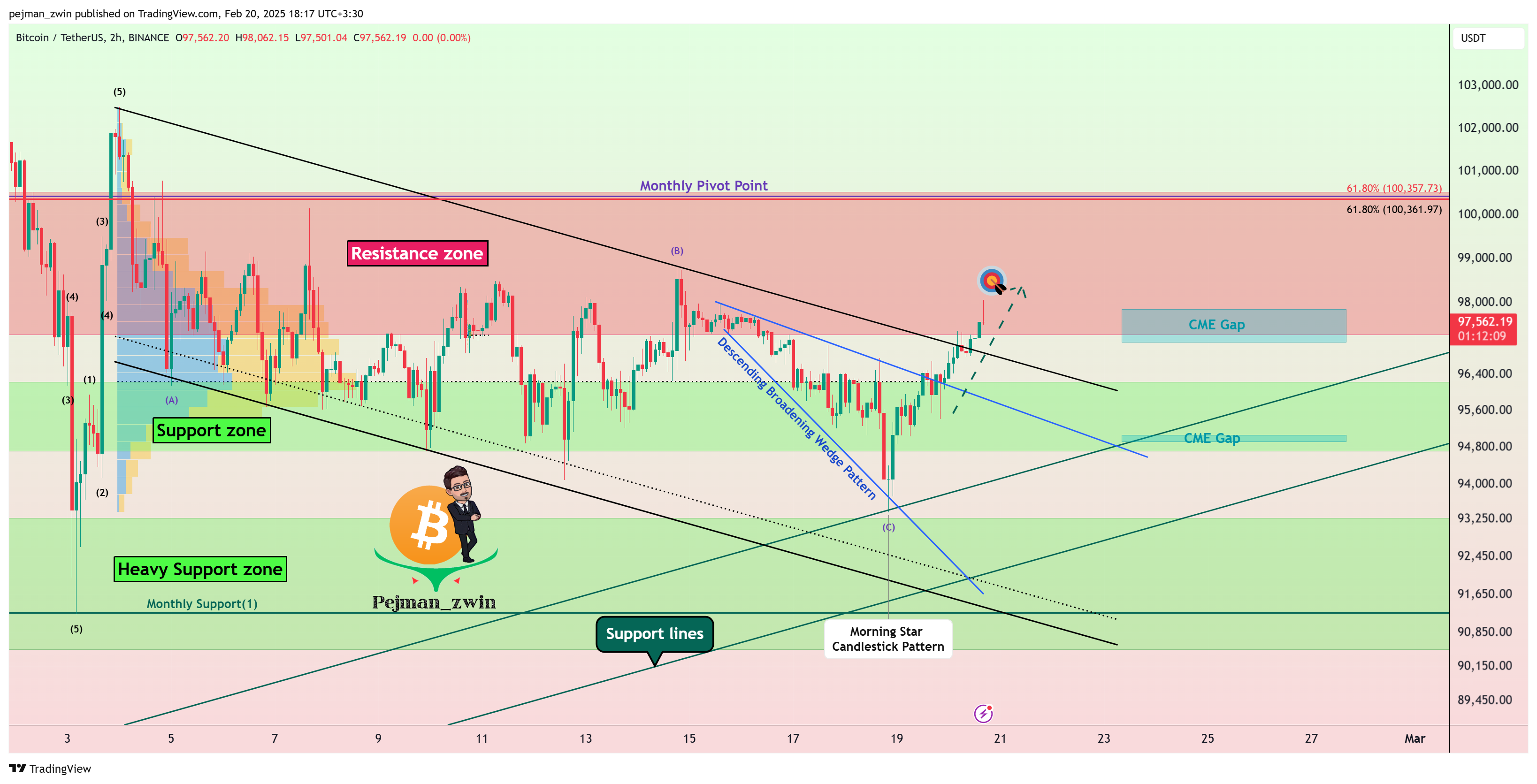BINANCE:BTCUSDT Chart Image by pejman_zwin