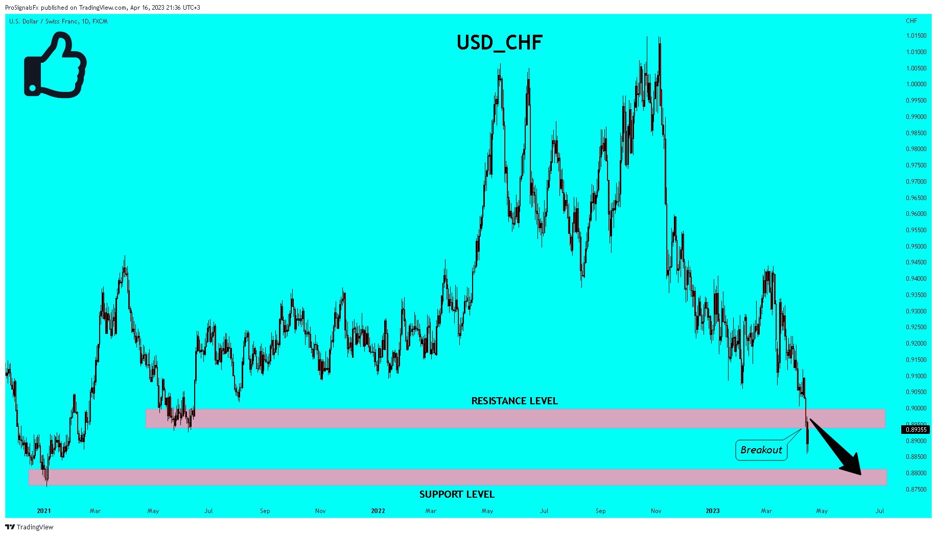 FX:USDCHF Chart Image by ProSignalsFx