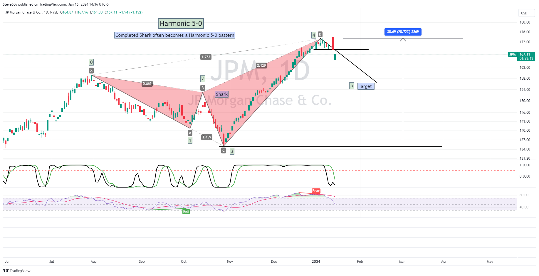 BATS:JPM Chart Image by Steve666