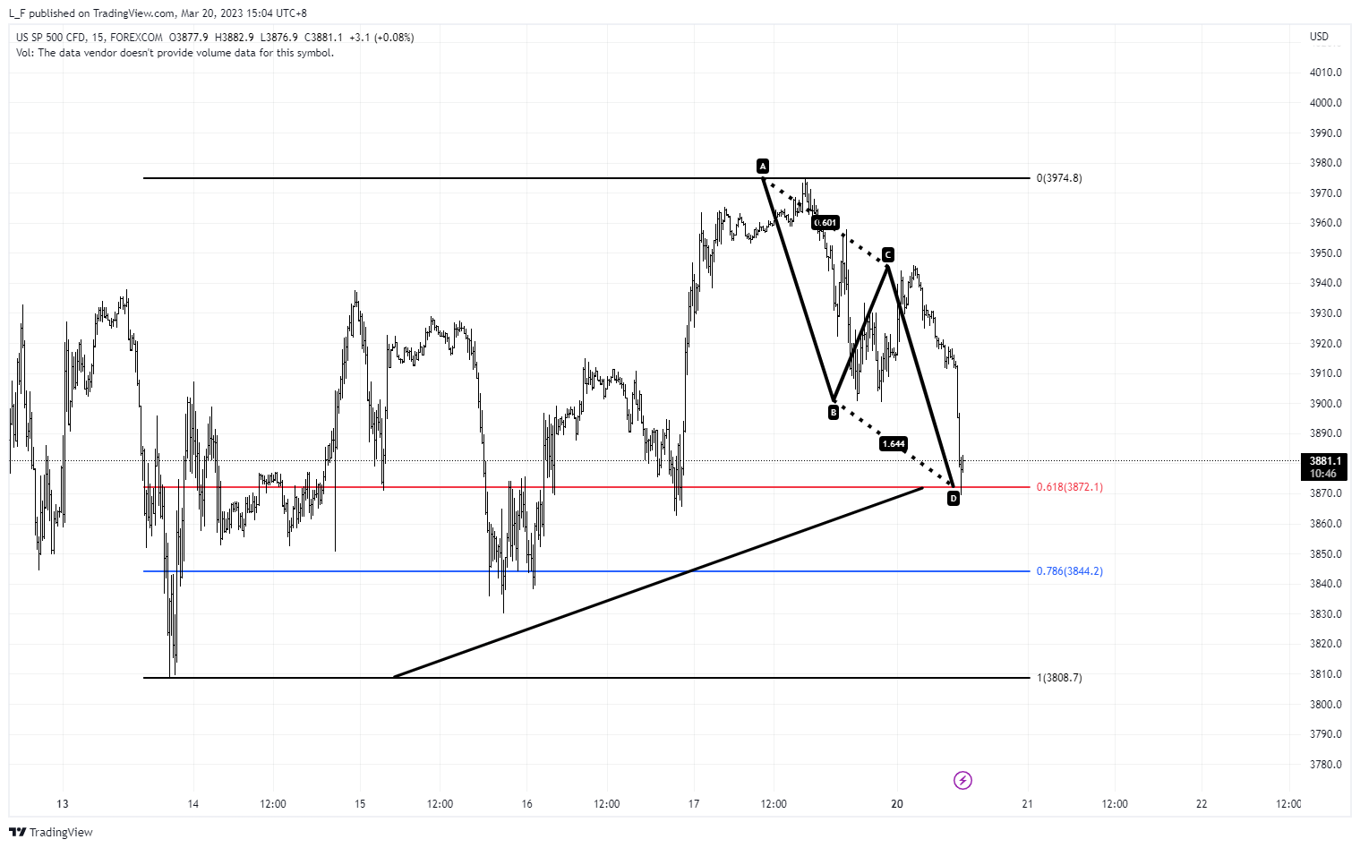 FOREXCOM:SPXUSD Chart Image by L_F
