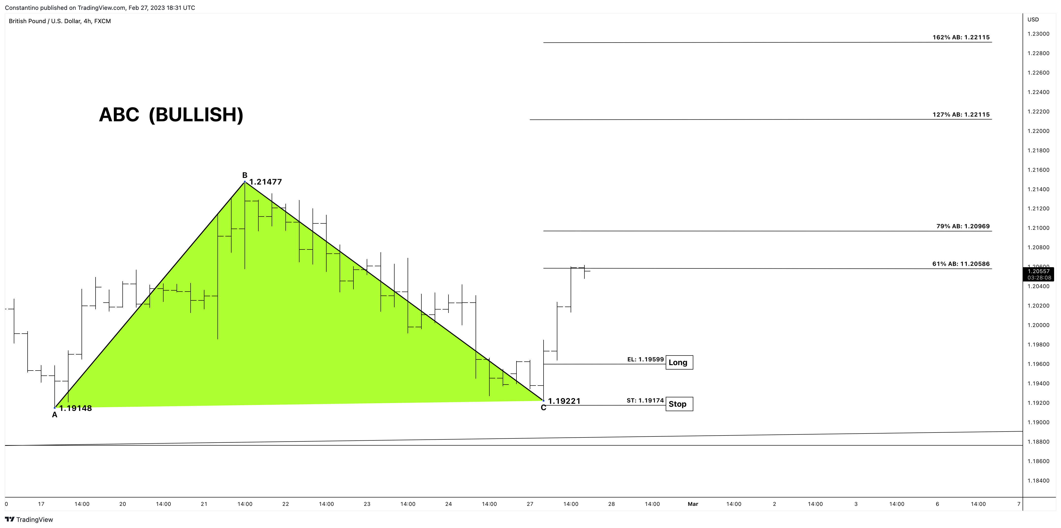 FX:GBPUSD Chart Image by TradeChartPatternsLikeThePros