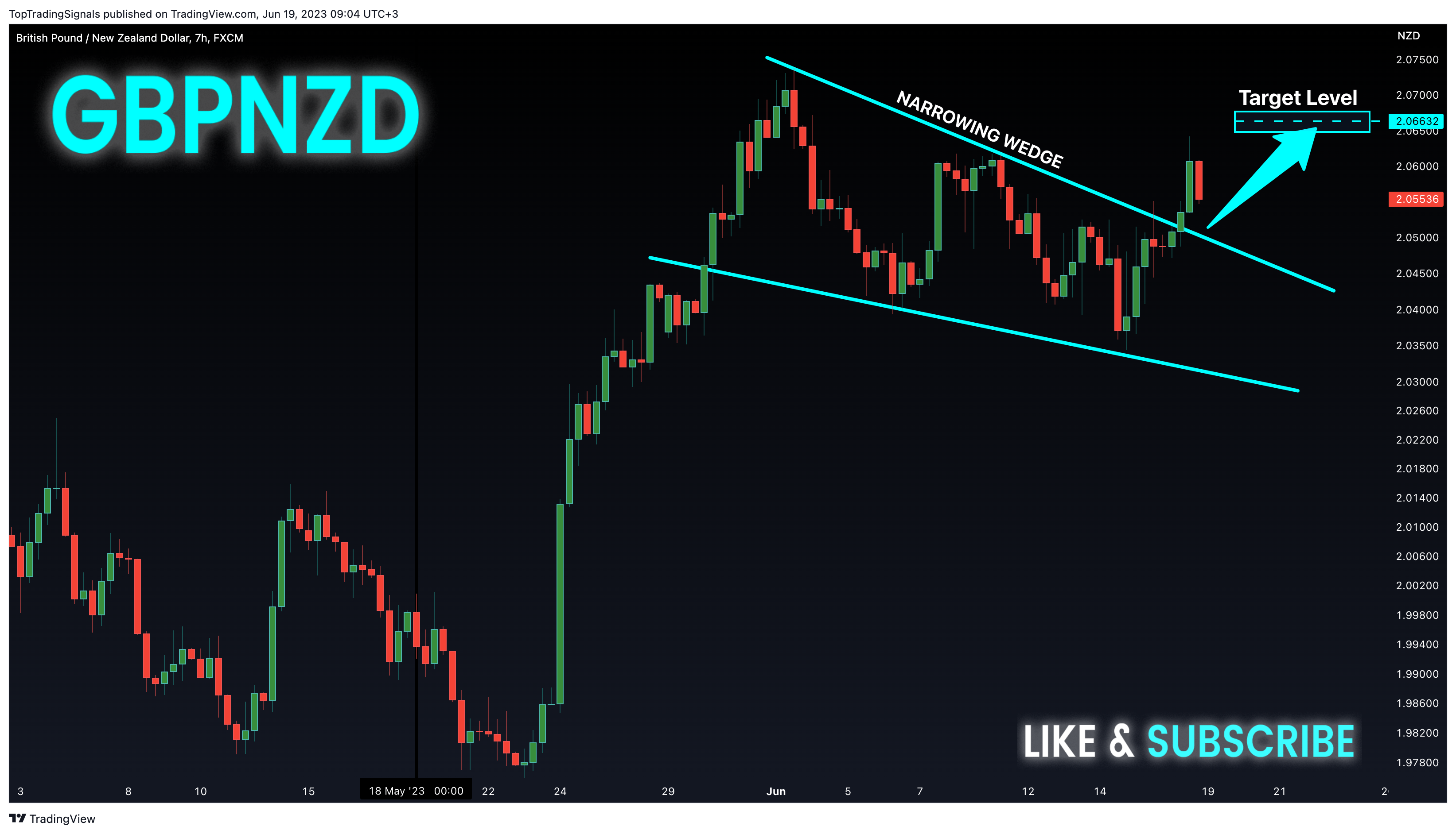 FX:GBPNZD Chart Image by TopTradingSignals