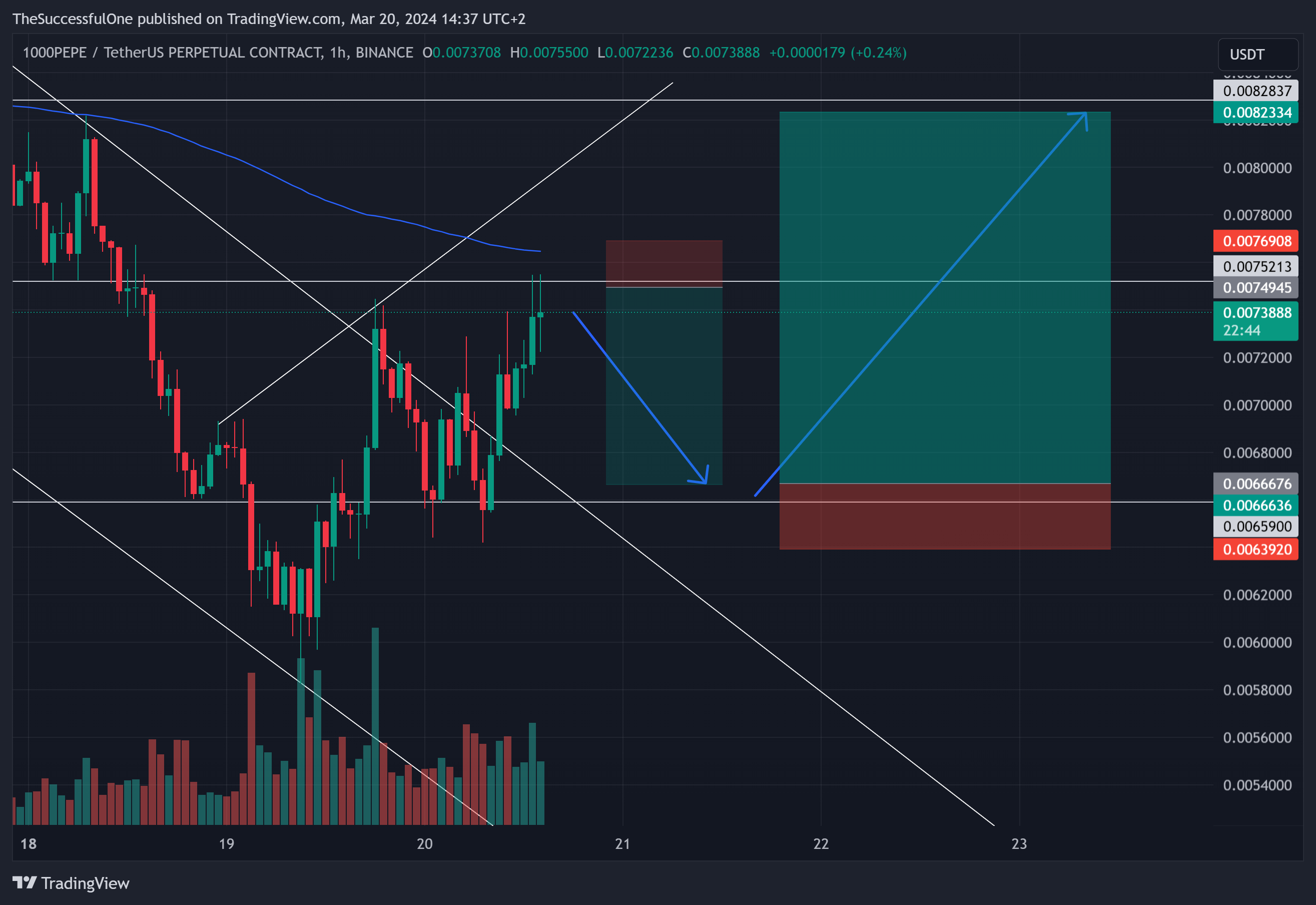BINANCE:1000PEPEUSDT.P Chart Image by TheSuccessfulOne
