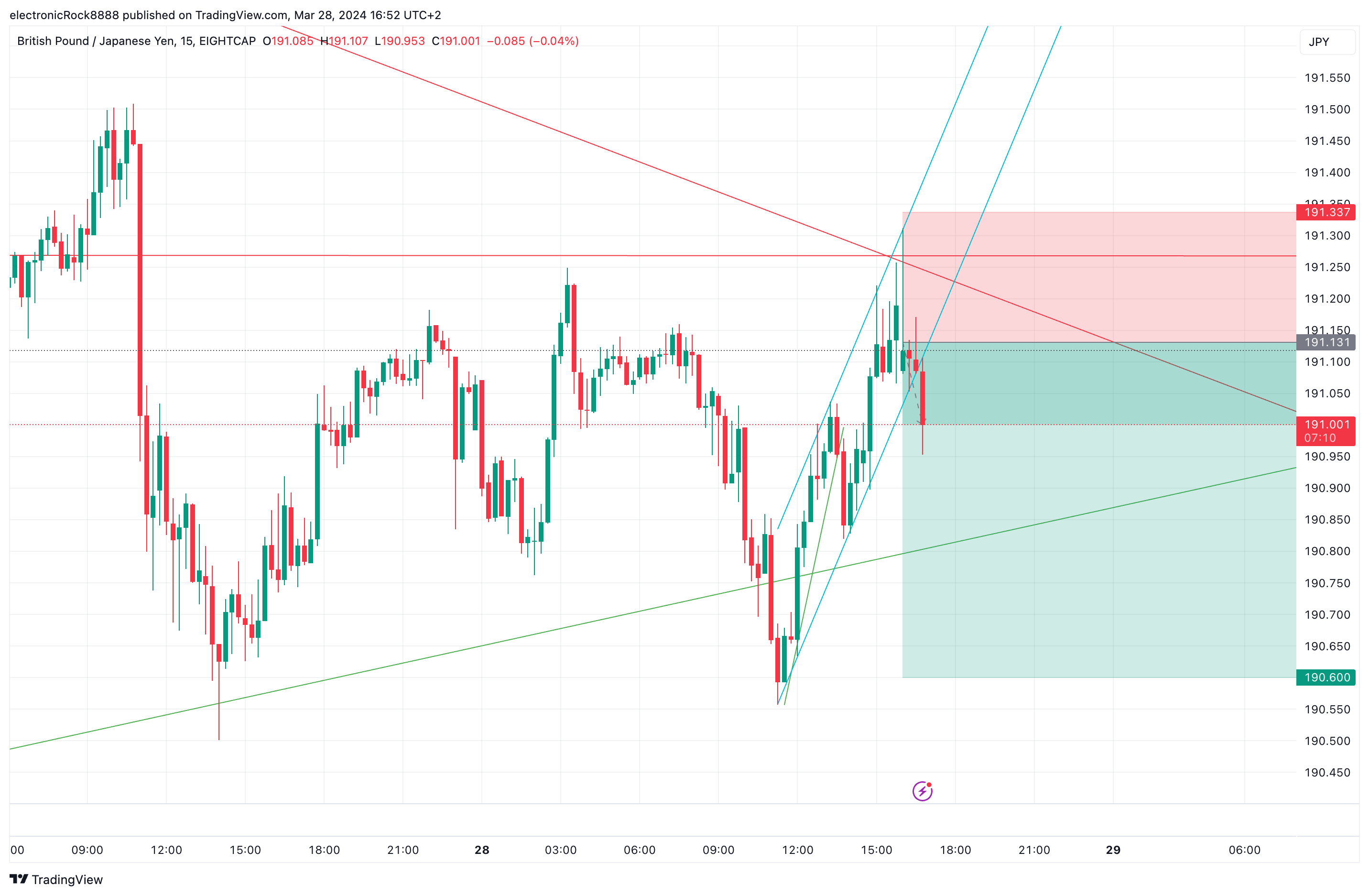 EIGHTCAP:GBPJPY Chart Image by electronicRock8888