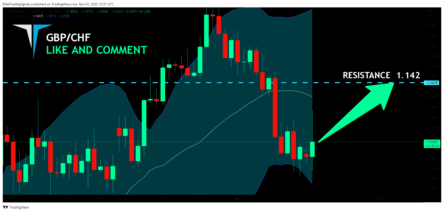 FX:GBPCHF Chart Image by EliteTradingSignals