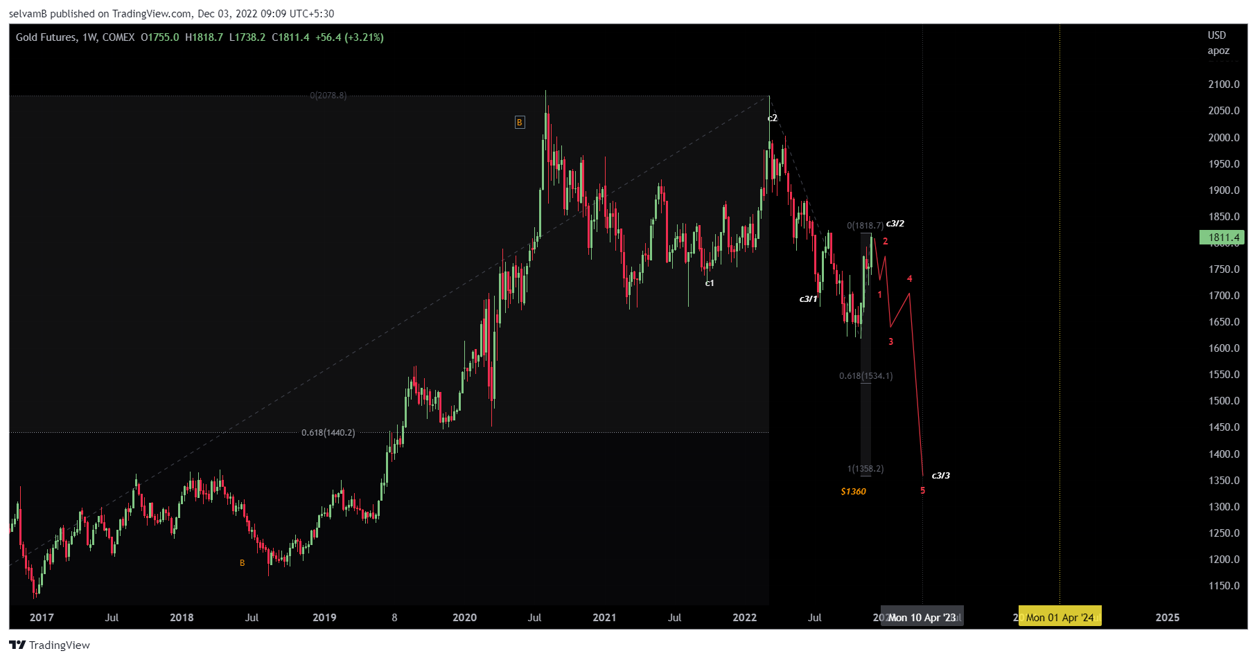 COMEX:GC1! Chart Image by selvamB