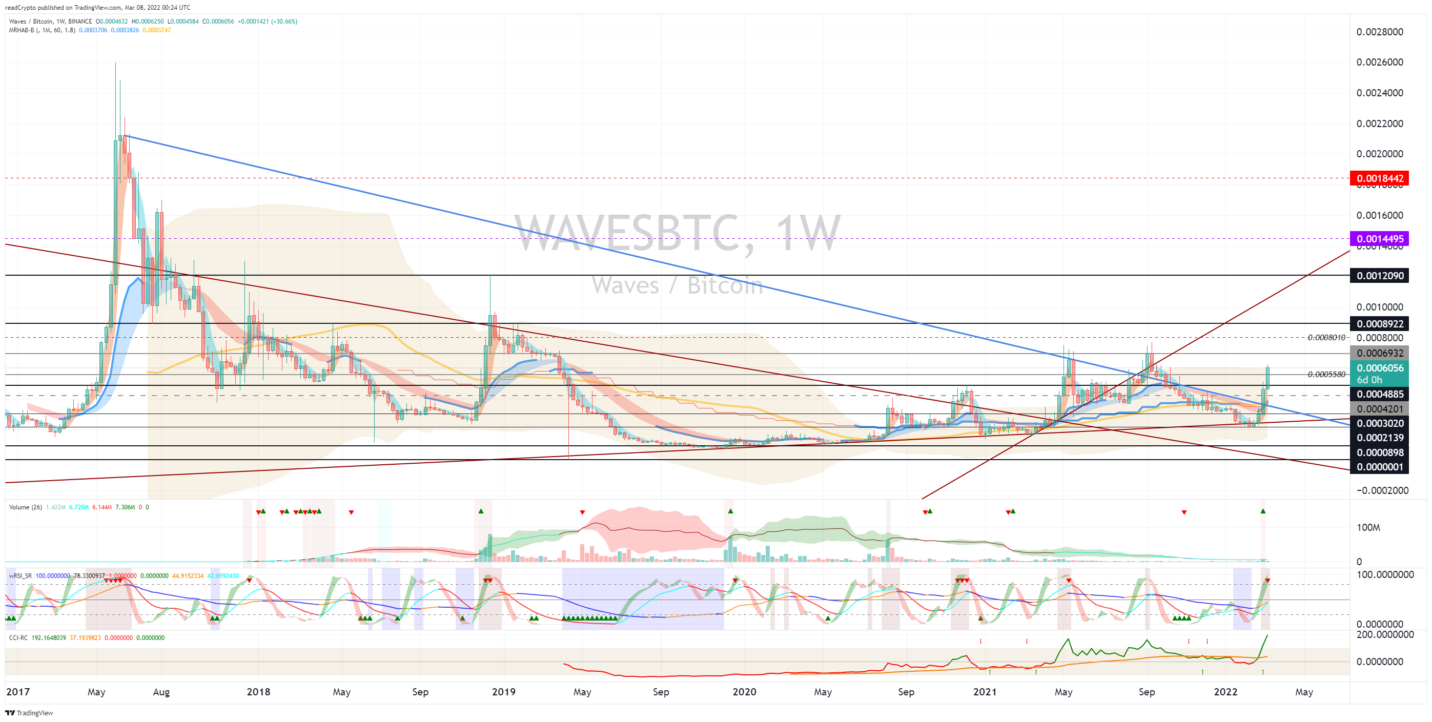 BINANCE:WAVESBTC Chart Image by readCrypto