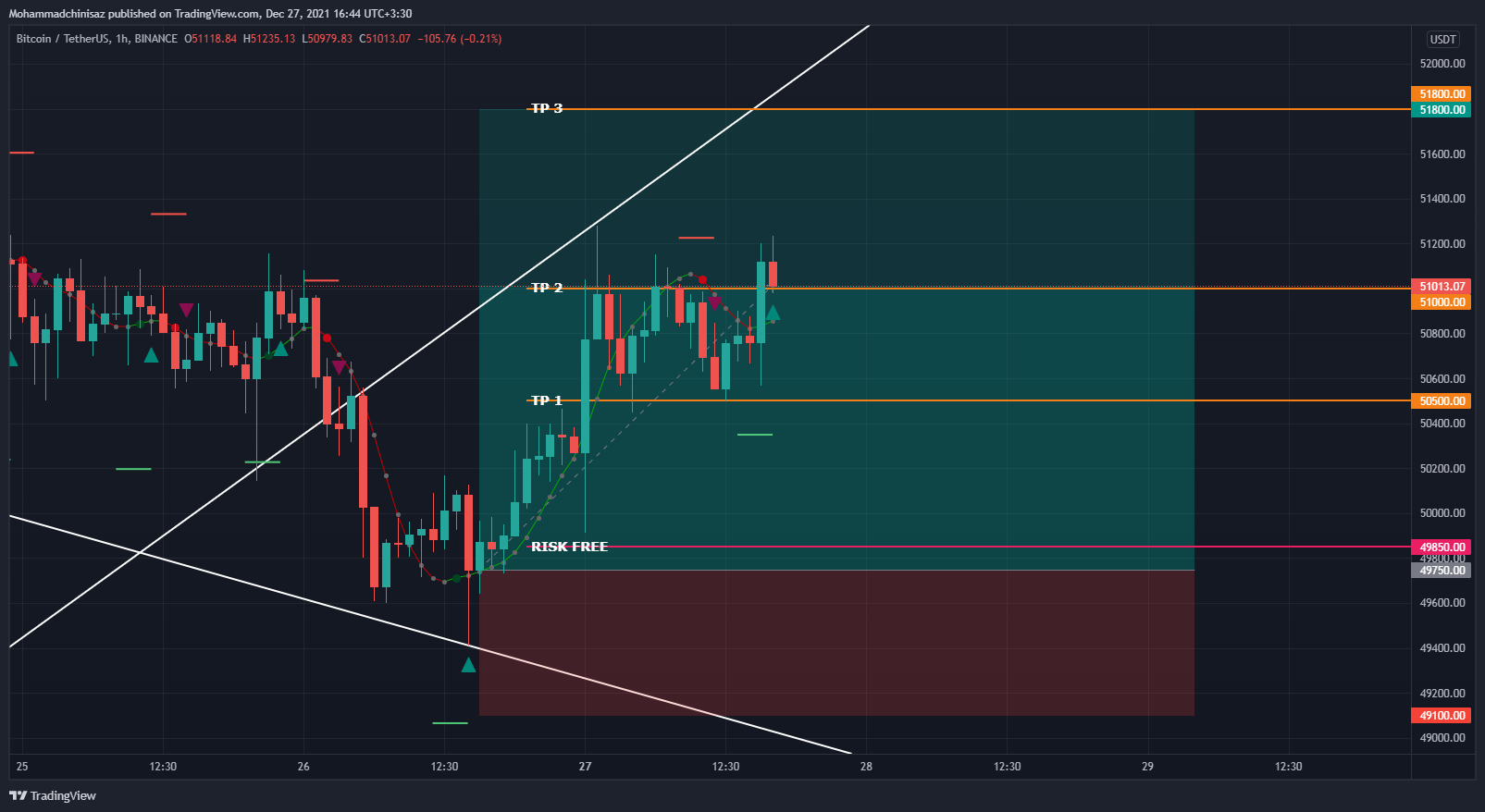 BINANCE:BTCUSDT Chart Image by Mohammadchinisaz