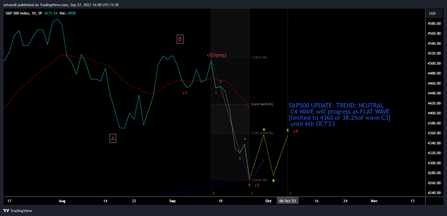 SP:SPX Chart Image by selvamB