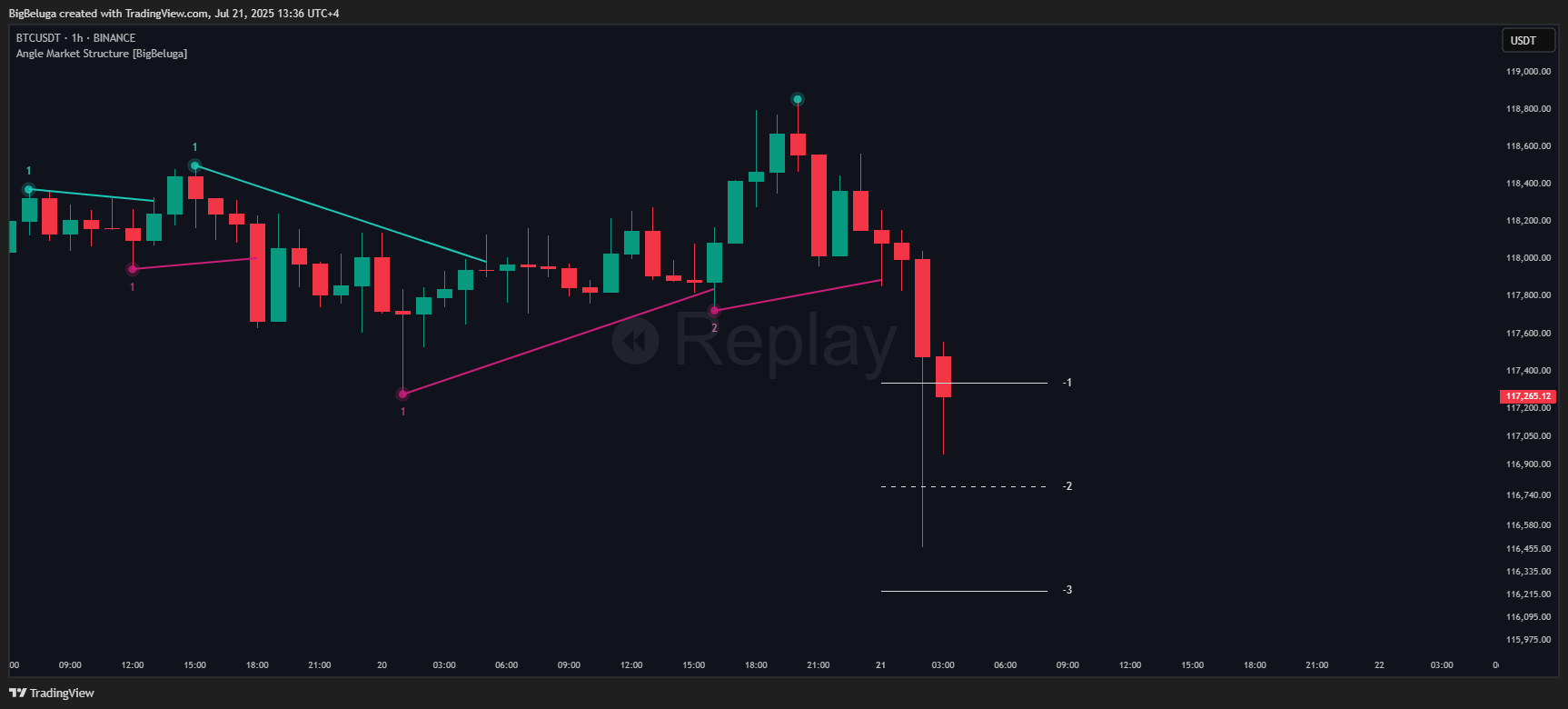 BINANCE:BTCUSDT Chart Image by BigBeluga