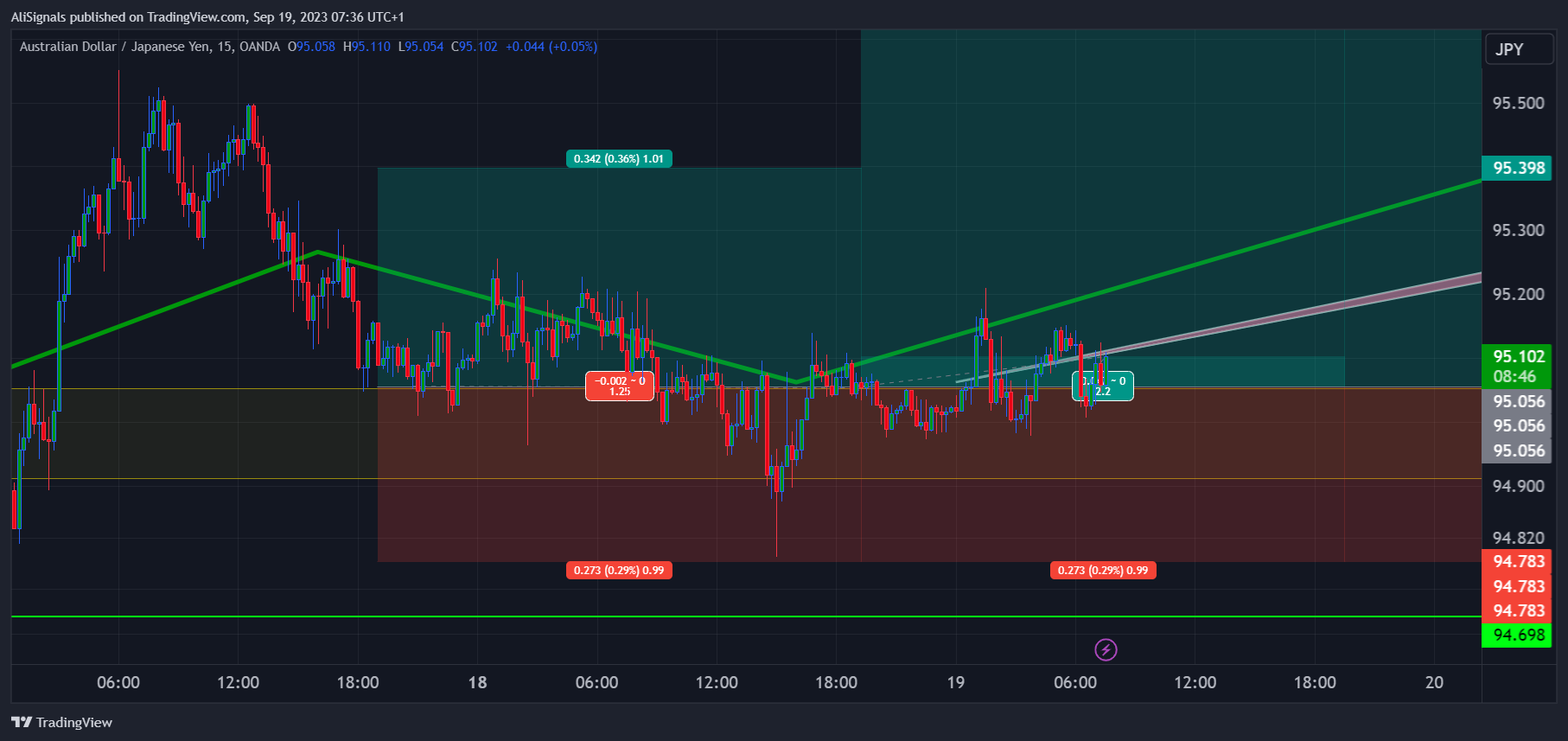 OANDA:AUDJPY Chart Image by AliSignals