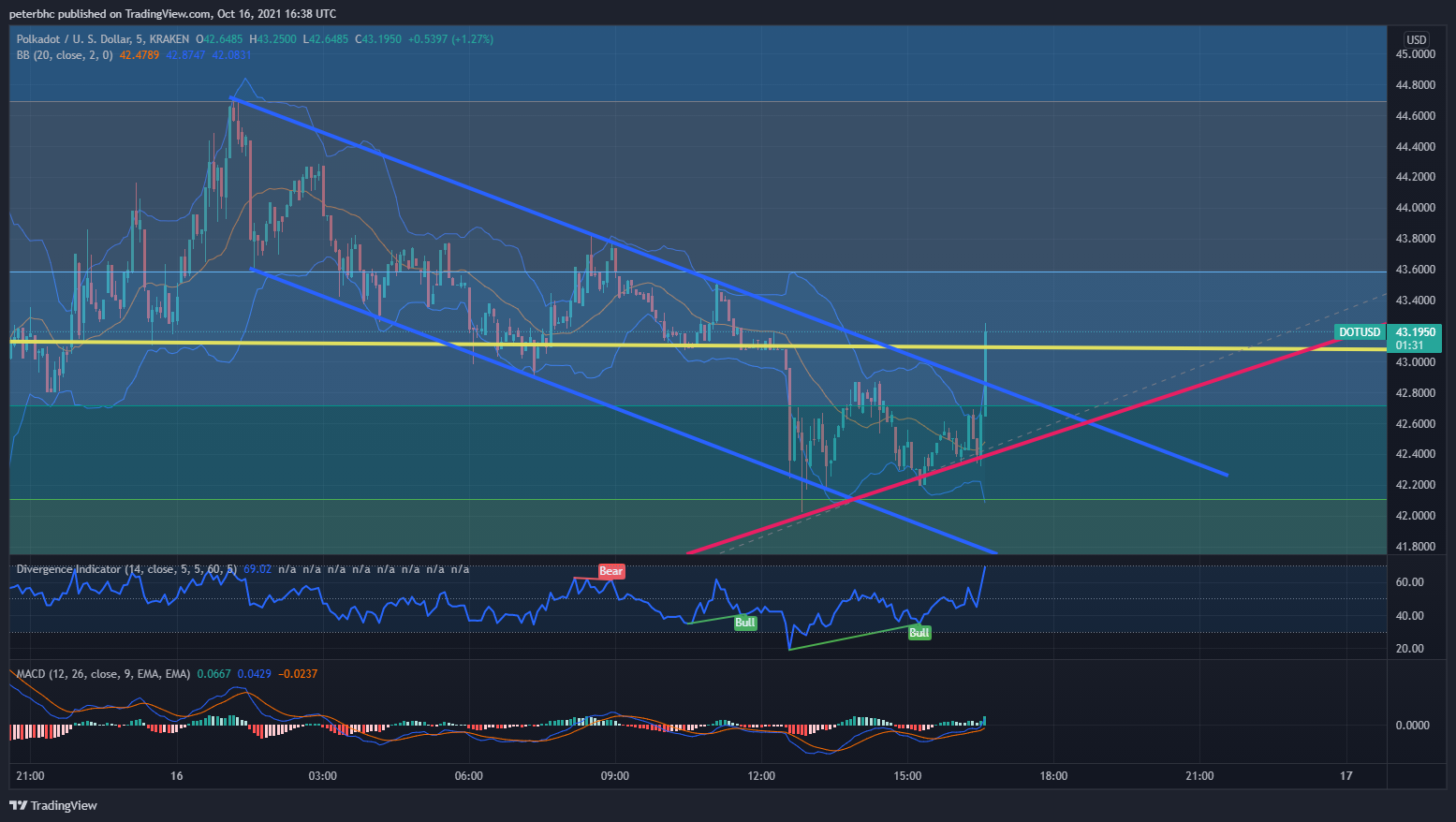 KRAKEN:DOTUSD Chart Image by peterbhc