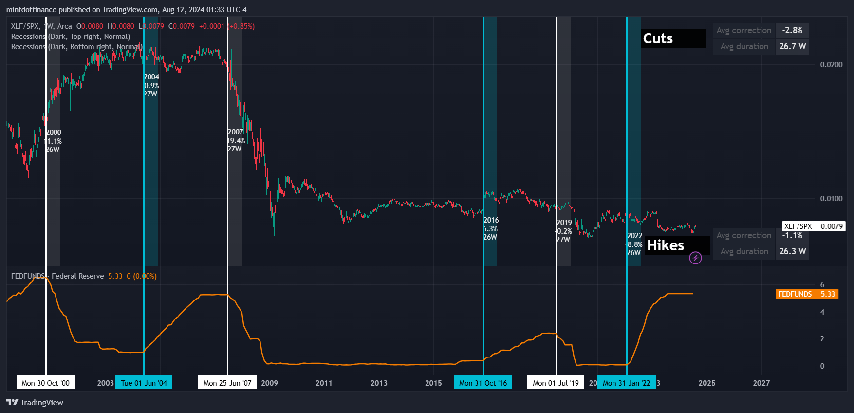 BATS:XLF/SP:SPX Chart Image by mintdotfinance