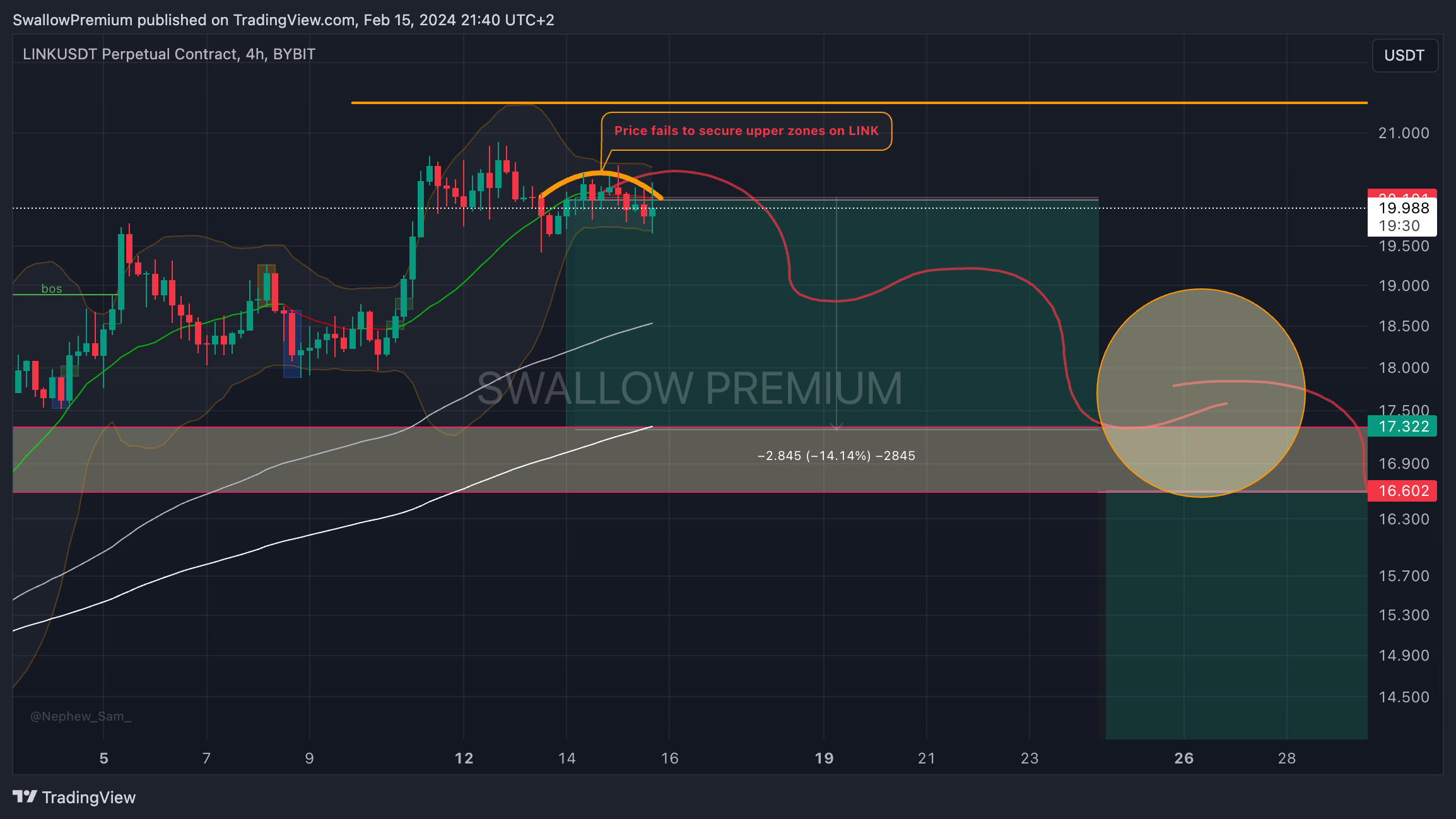 BYBIT:LINKUSDT.P Chart Image by SwallowAcademy