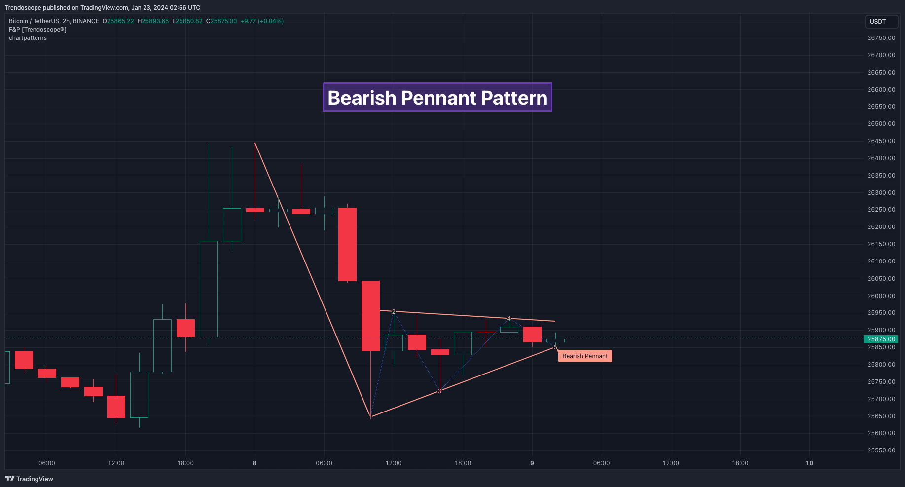 BINANCE:BTCUSDT Chart Image by Trendoscope