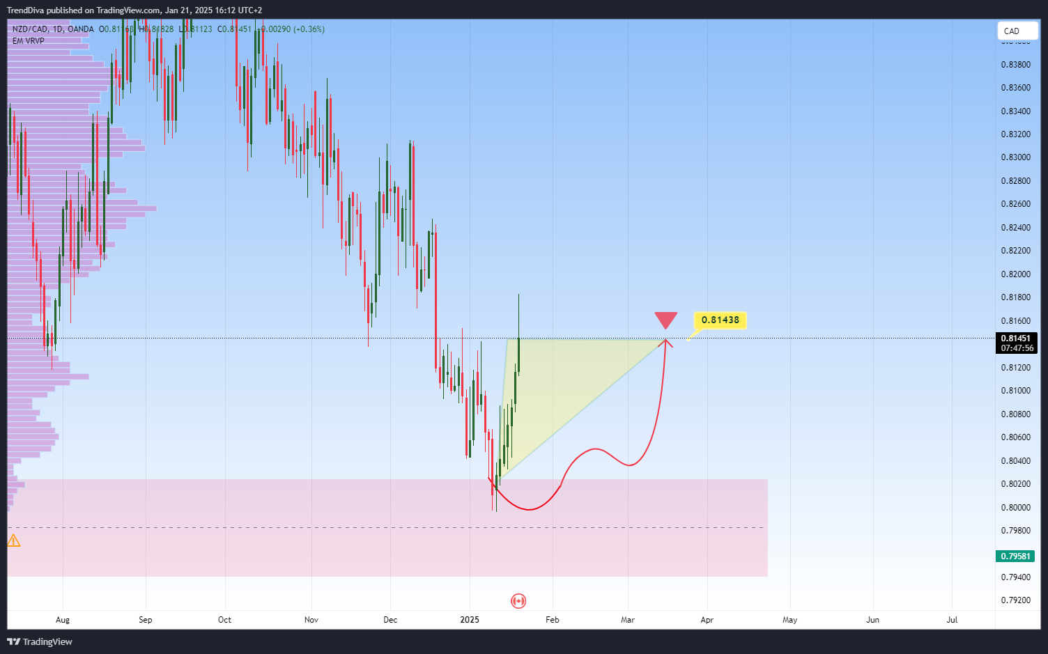 OANDA:NZDCAD Chart Image by TrendDiva