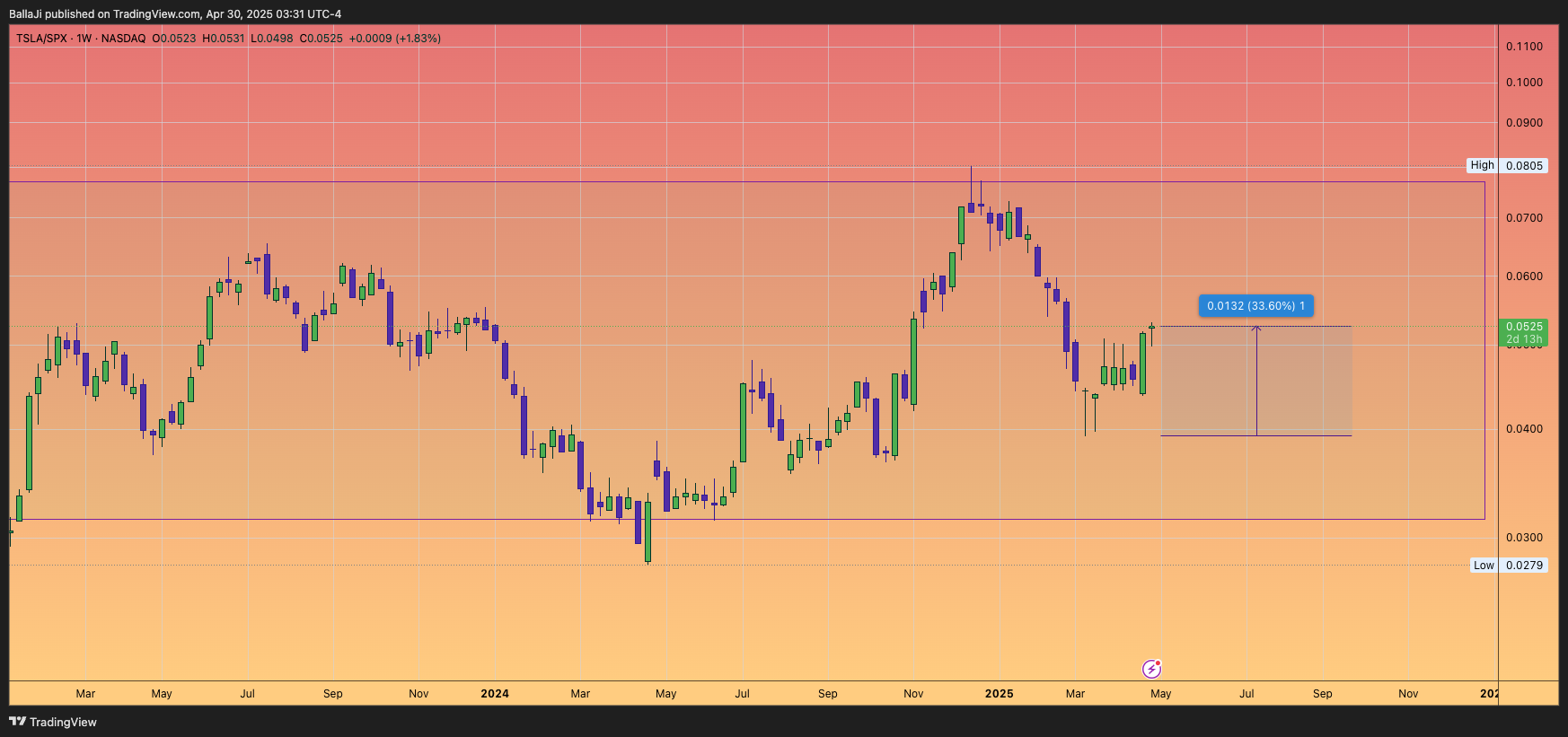 BATS:TSLA/SP:SPX Chart Image by BallaJi
