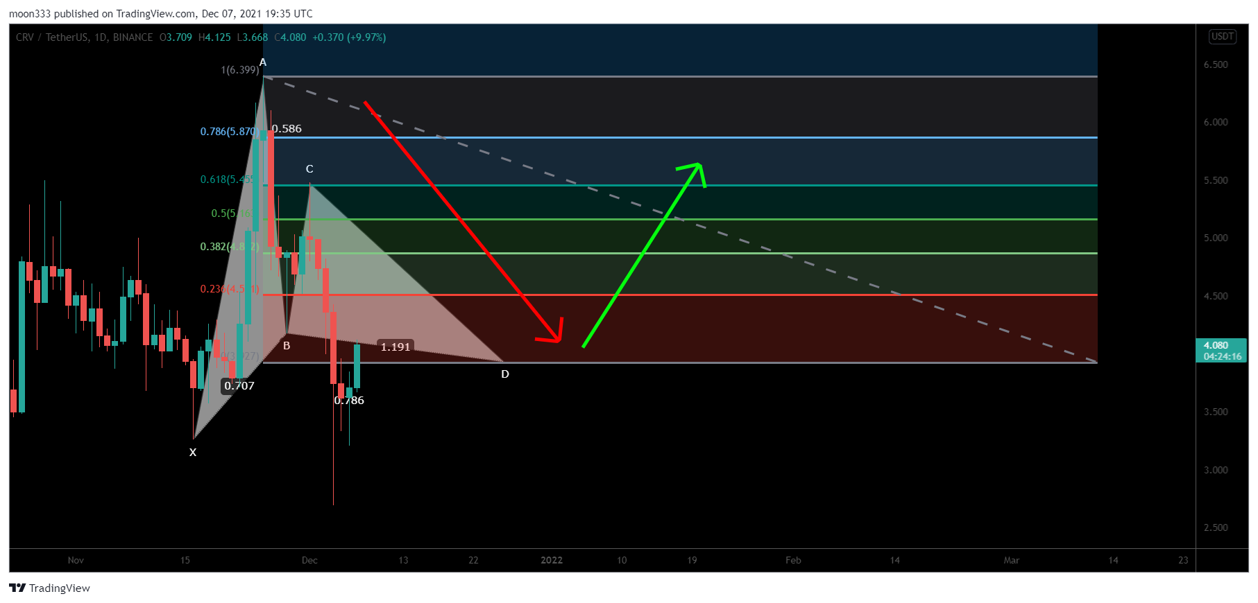 BINANCE:CRVUSDT Chart Image by moon333