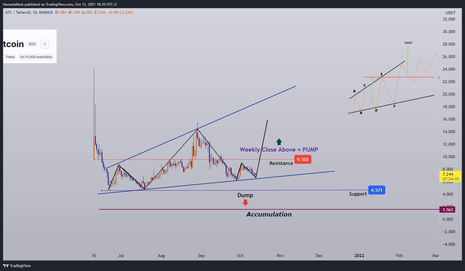 BINANCE:GTCUSDT Chart Image by HamadaMark