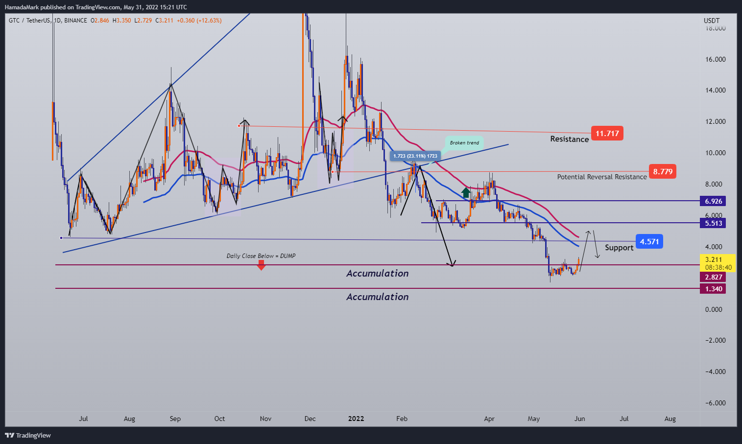 BINANCE:GTCUSDT Chart Image by HamadaMark