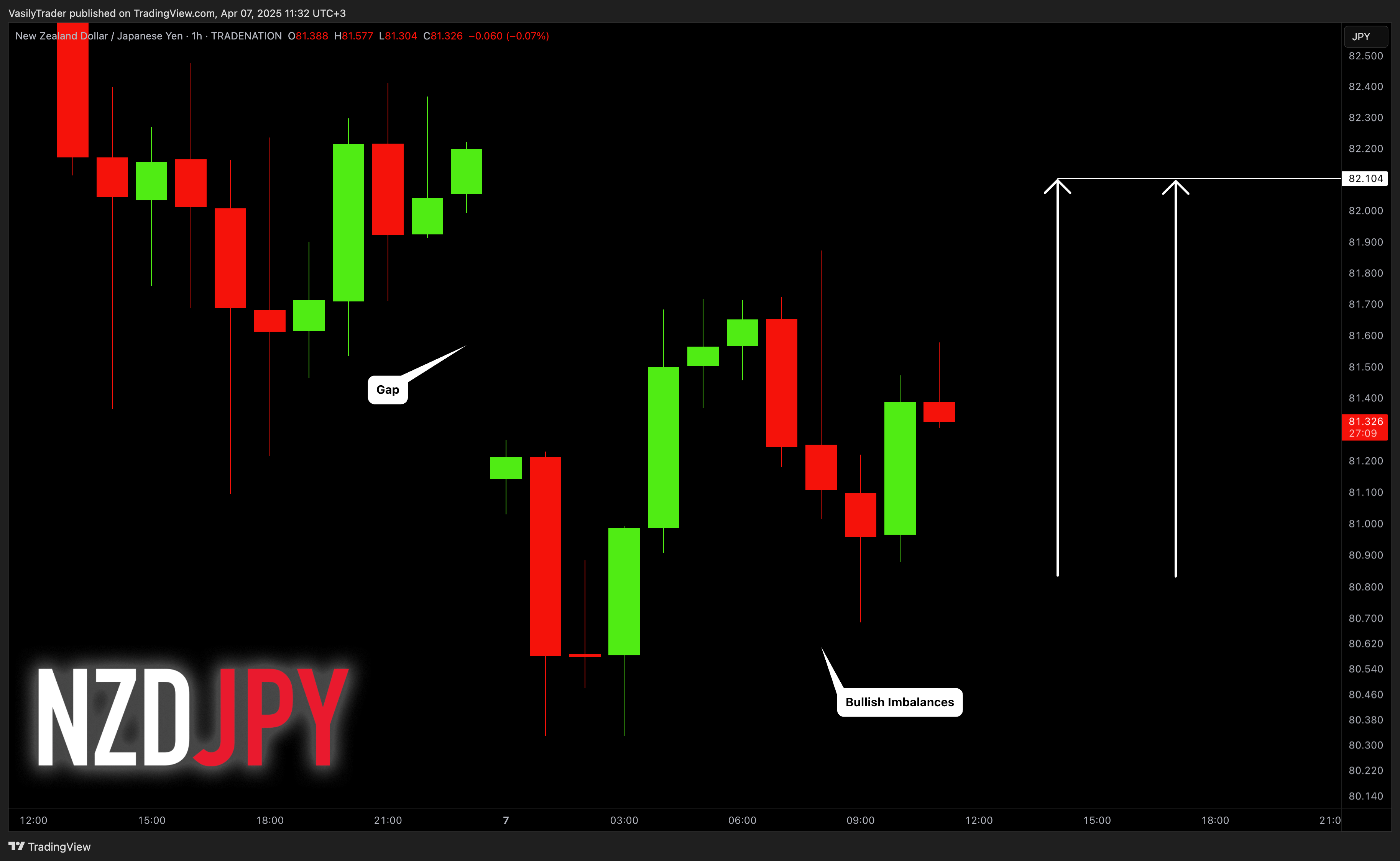TRADENATION:NZDJPY Chart Image by VasilyTrader