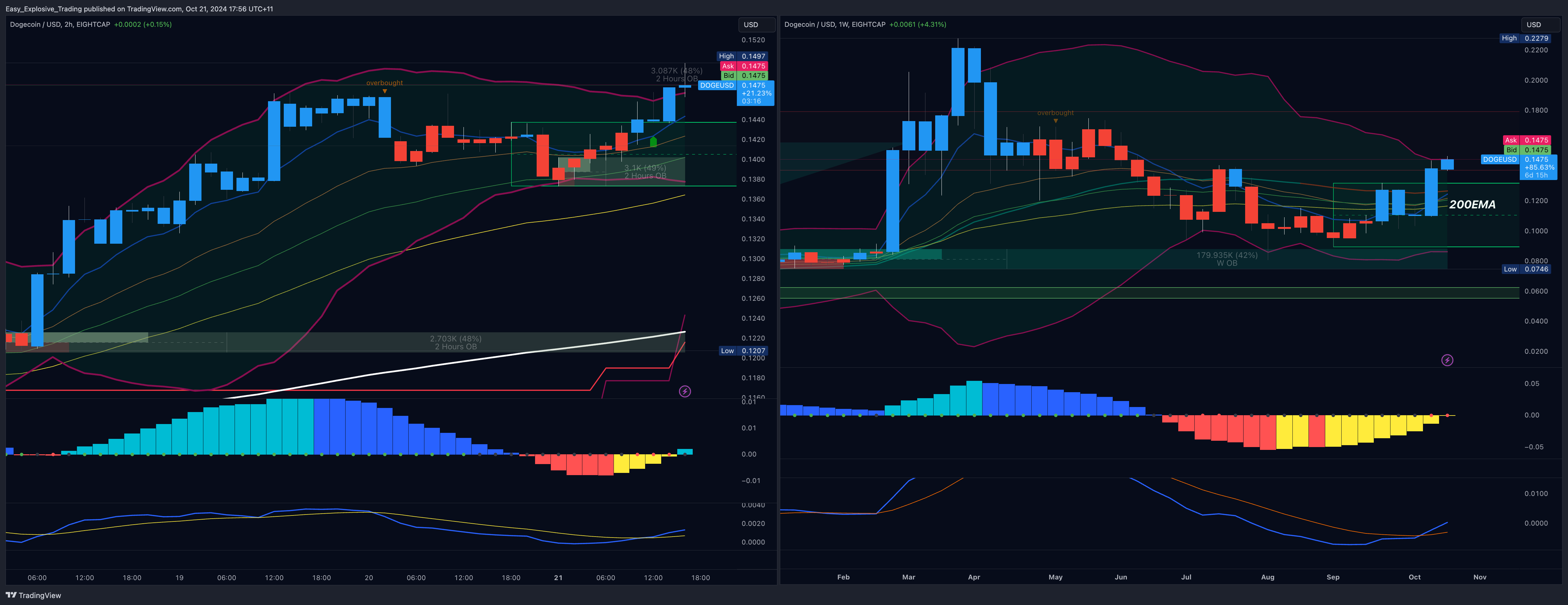 EIGHTCAP:DOGEUSD Chart Image by Easy_Explosive_Trading