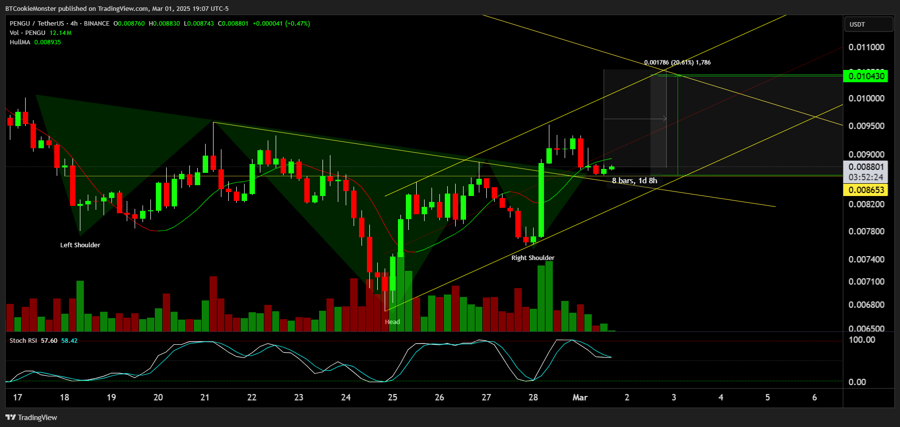 BINANCE:PENGUUSDT Chart Image by BTCookieMonster
