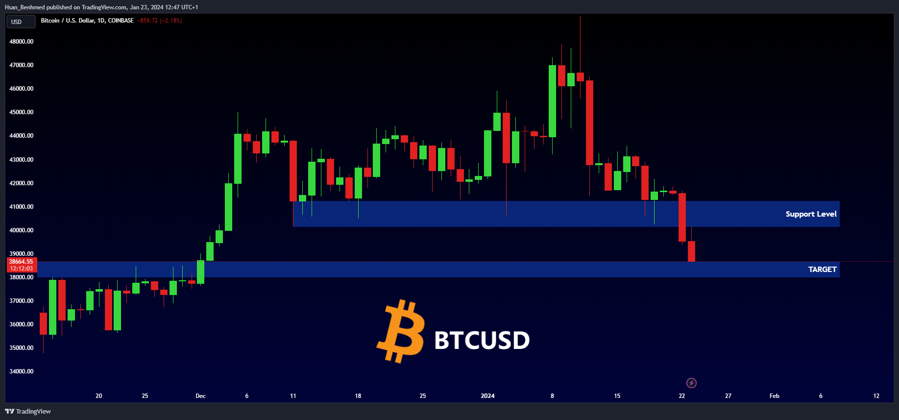 COINBASE:BTCUSD Chart Image by Hsan_Benhmed