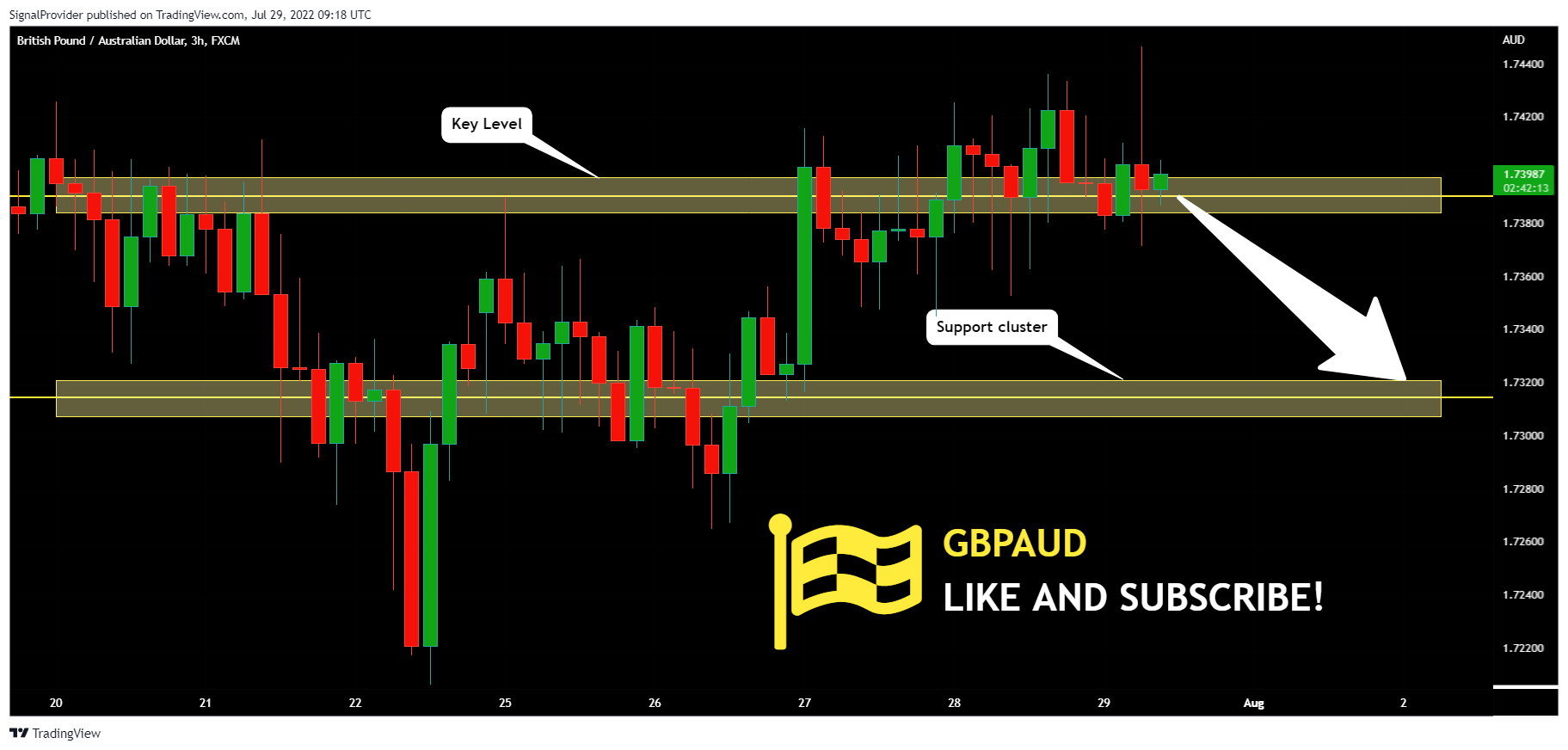 FX:GBPAUD Chart Image by SignalProvider