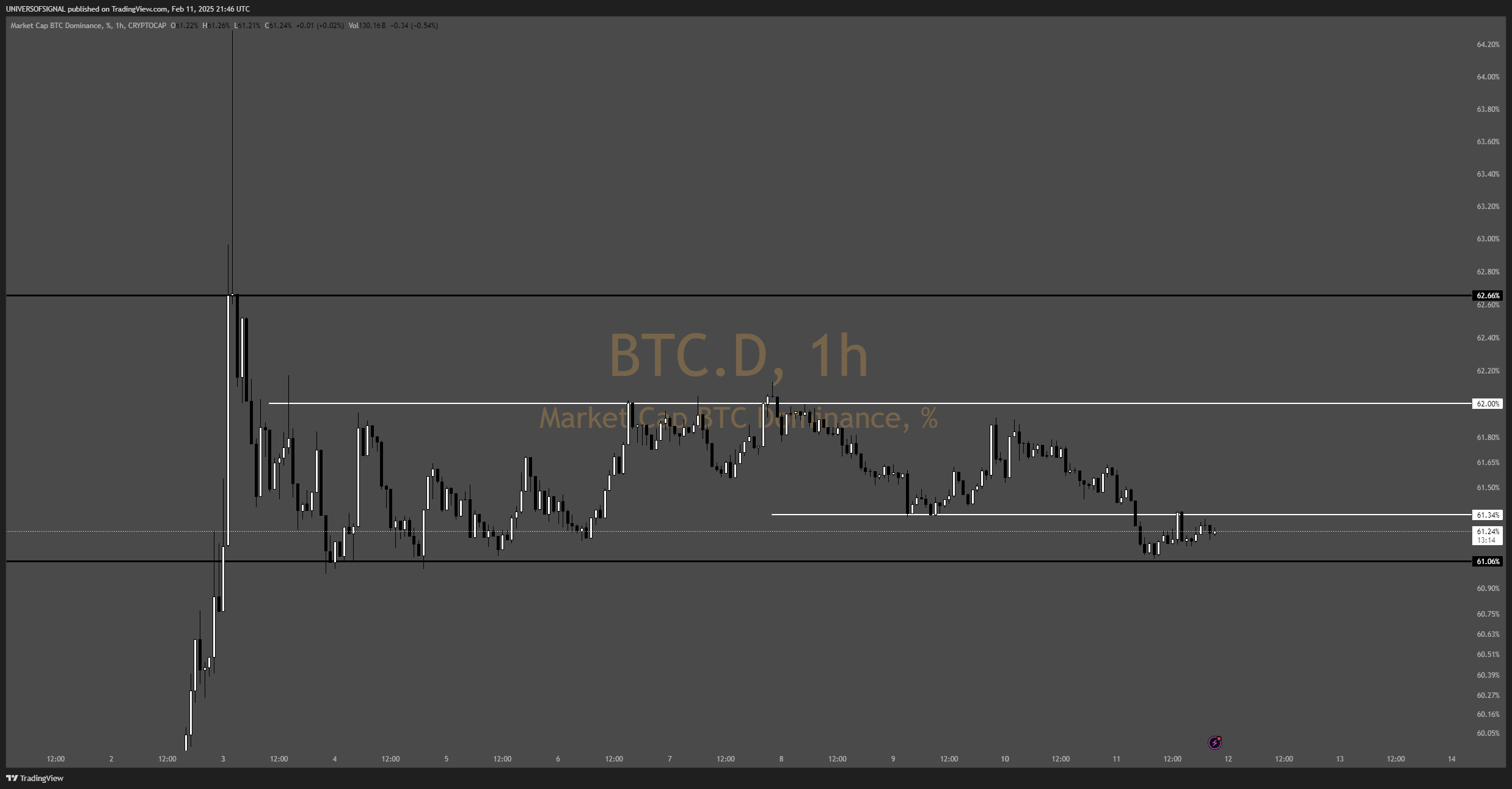 CRYPTOCAP:BTC.D Chart Image by UNIVERSOFSIGNALS