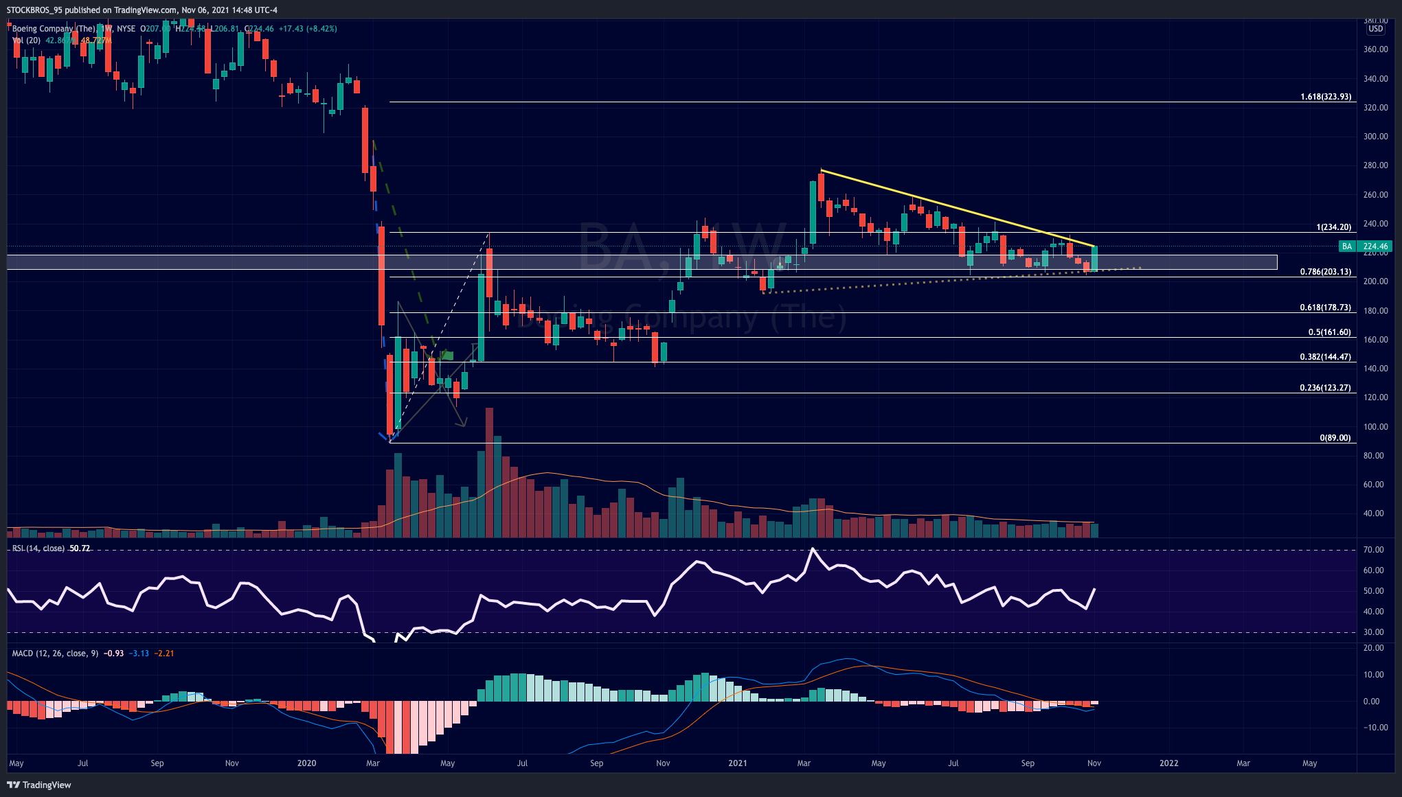 NYSE:BA Chart Image by STOCKBROS_95