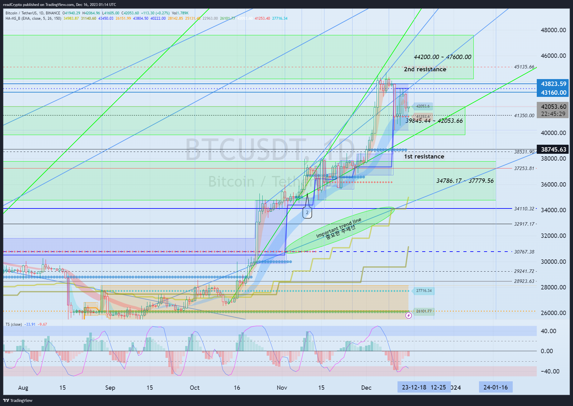BINANCE:BTCUSDT Chart Image by readCrypto