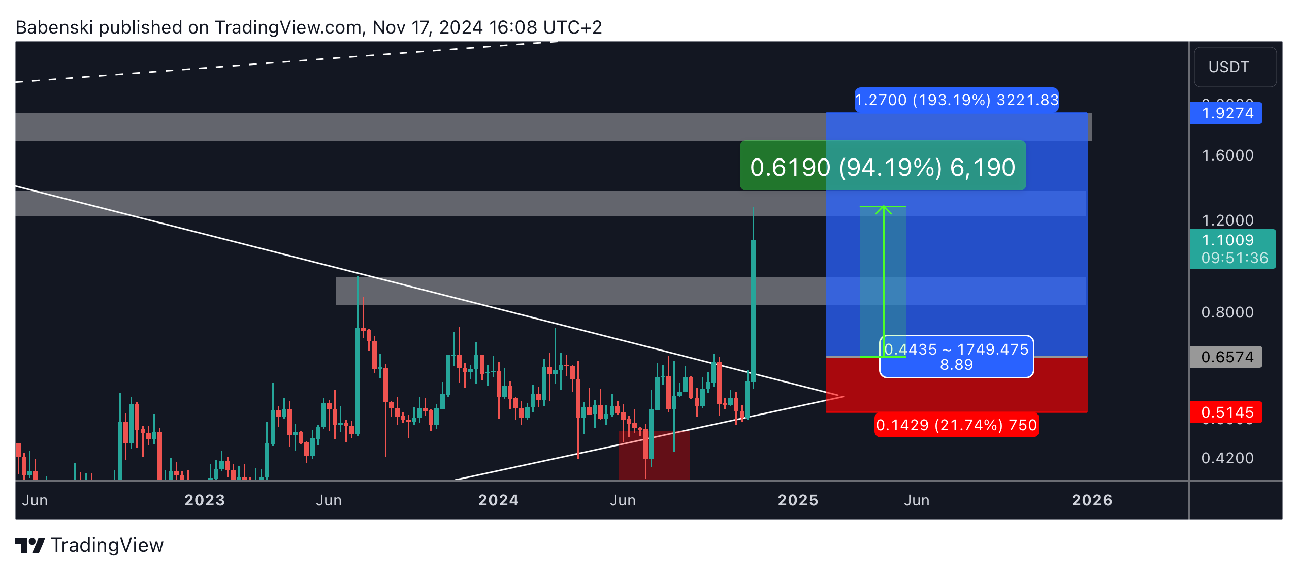 BINANCE:XRPUSDT Chart Image by Babenski