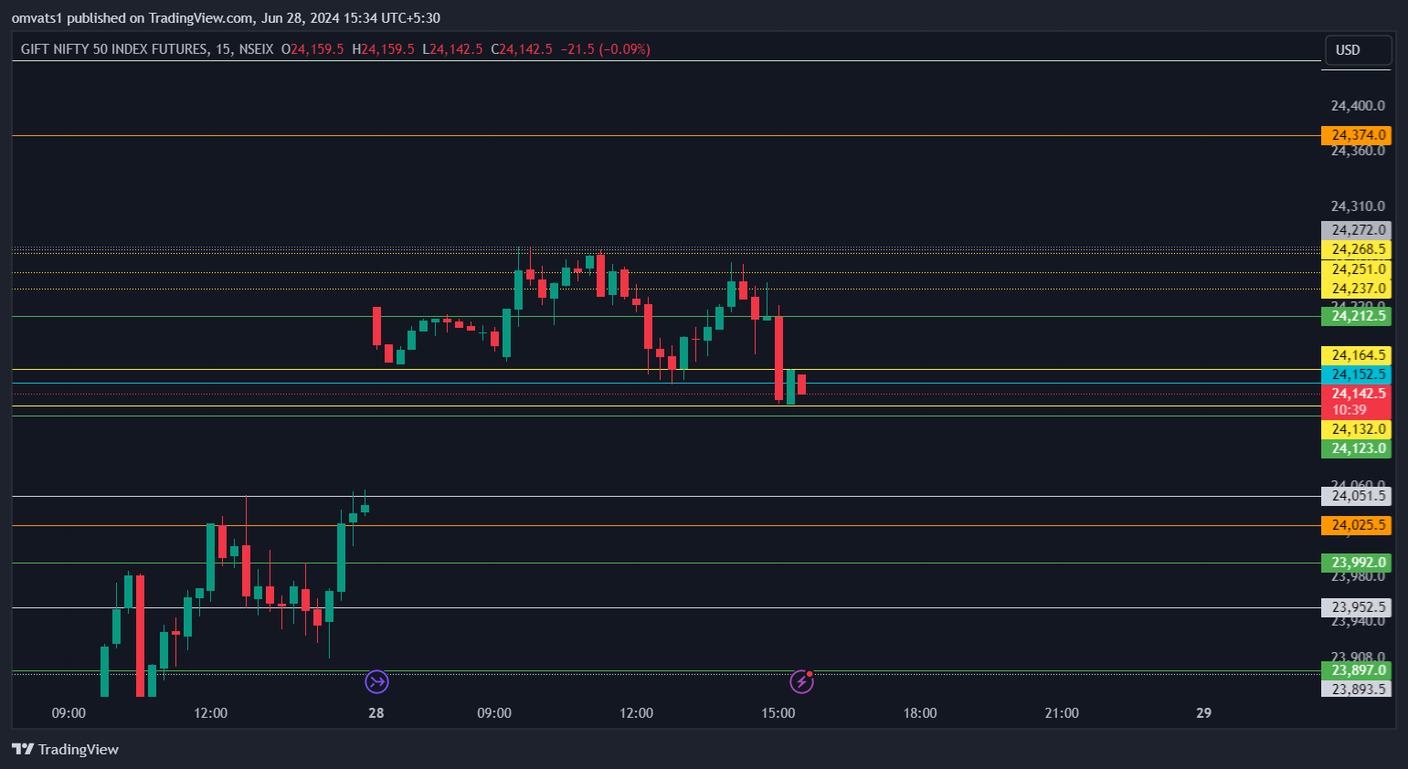 NSEIX:NIFTY1! Chart Image by omvats1