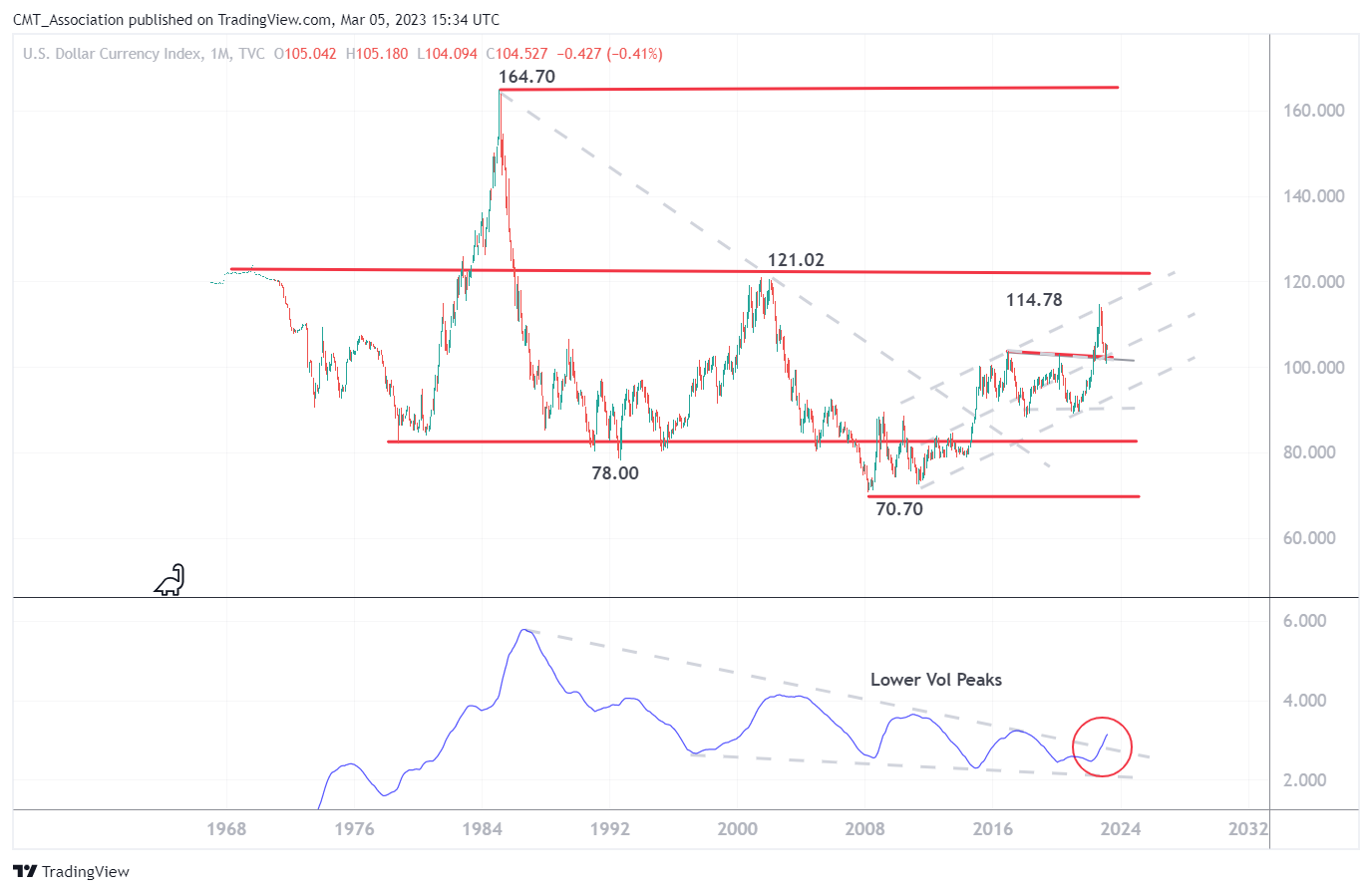 TVC:DXY Chart Image by CMT_Association
