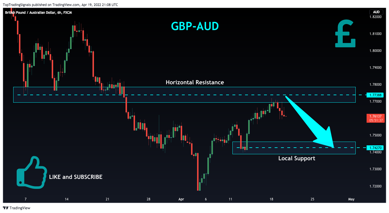FX:GBPAUD Chart Image by TopTradingSignals