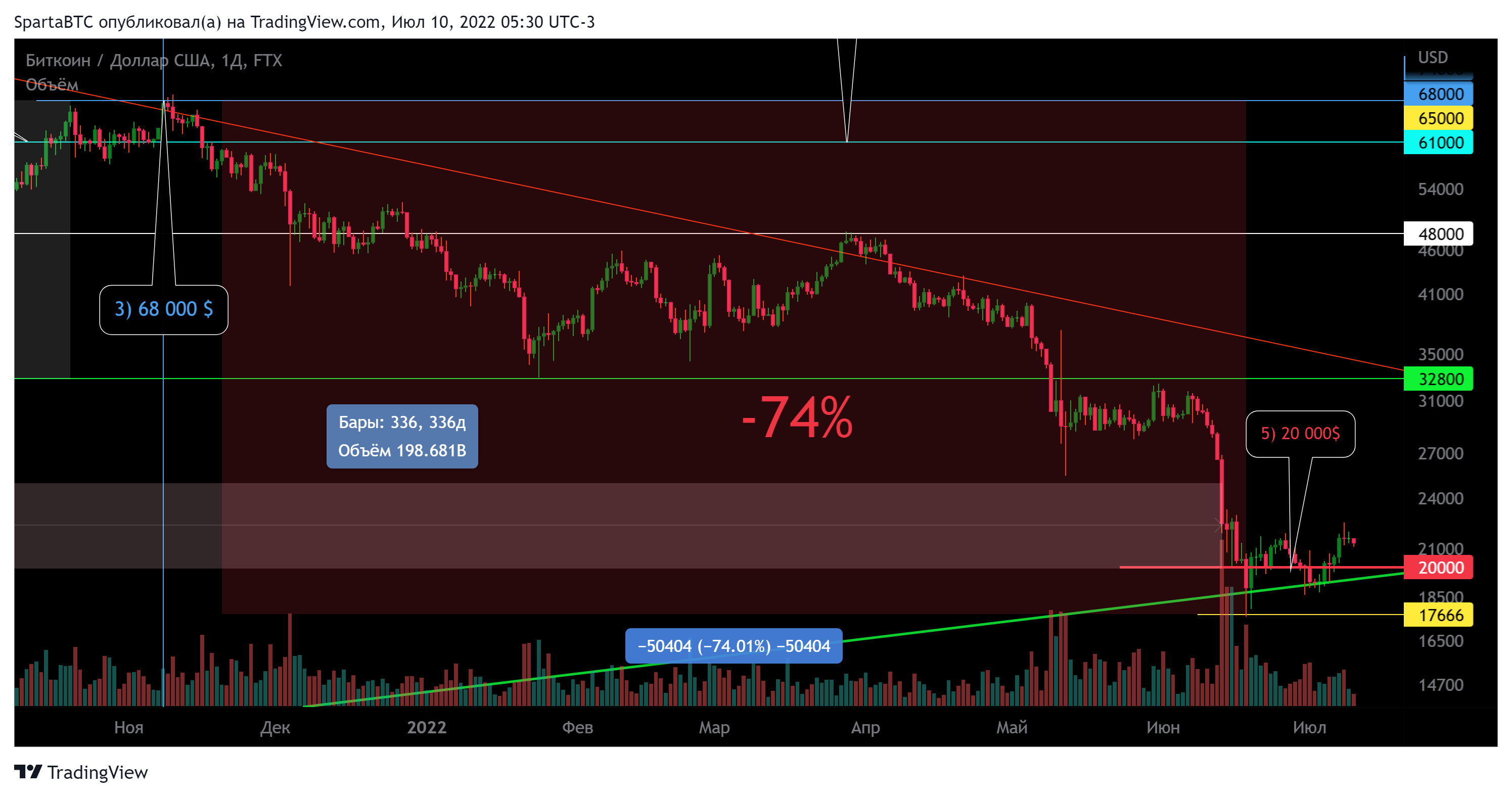 FTX:BTCUSD Chart Image by SpartaBTC
