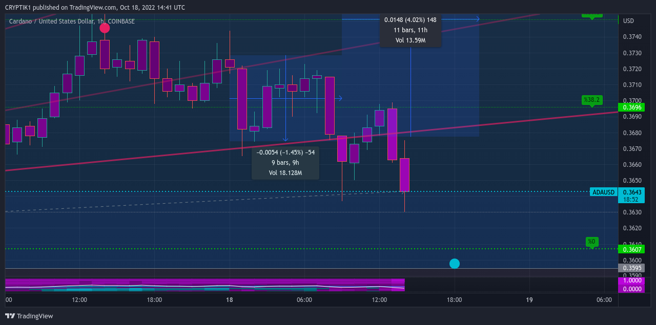 COINBASE:ADAUSD Chart Image by CRYPTIK1