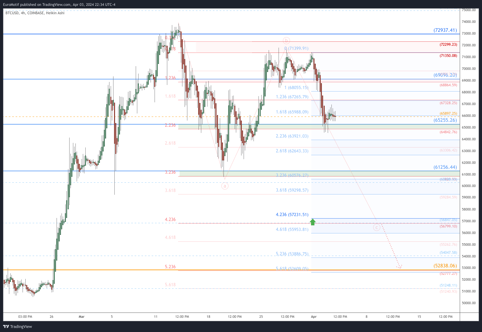 COINBASE:BTCUSD Chart Image by EuroMotif