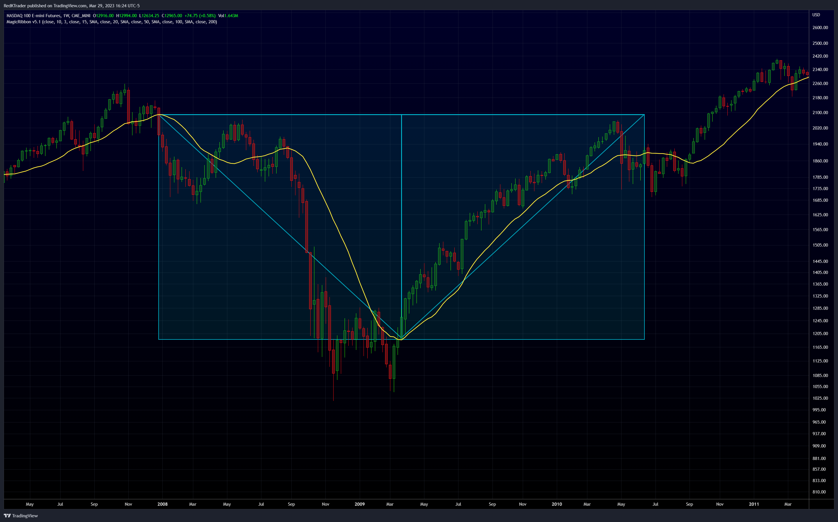 CME_MINI:NQ1! Chart Image by RedKTrader