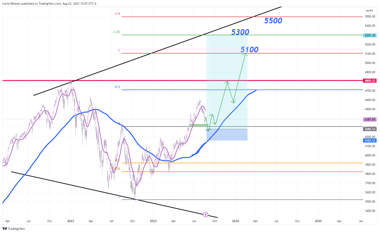 CBOE:SPX Chart Image by Dow_Jones_Maestro