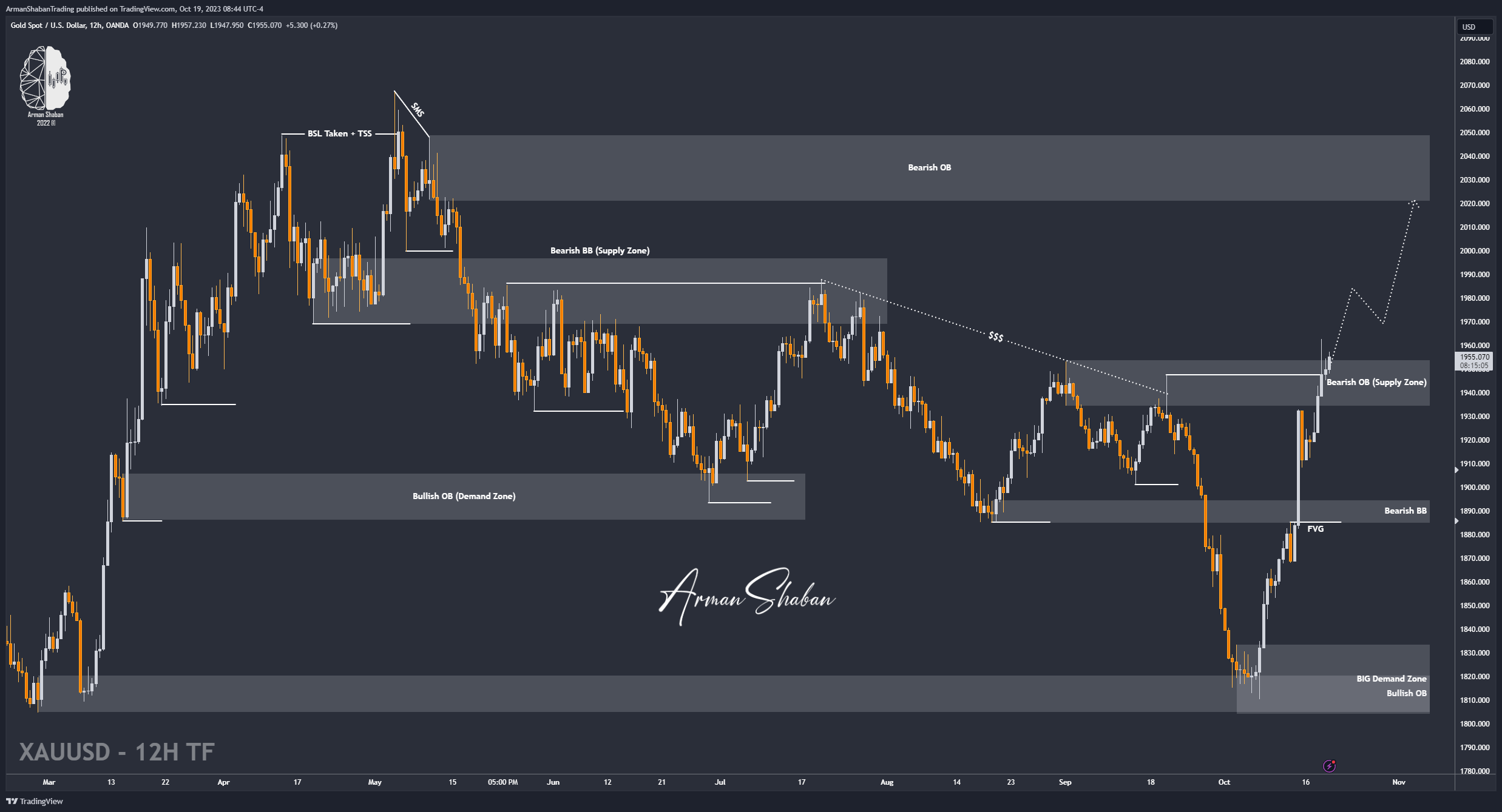 OANDA:XAUUSD Chart Image by ArmanShabanTrading