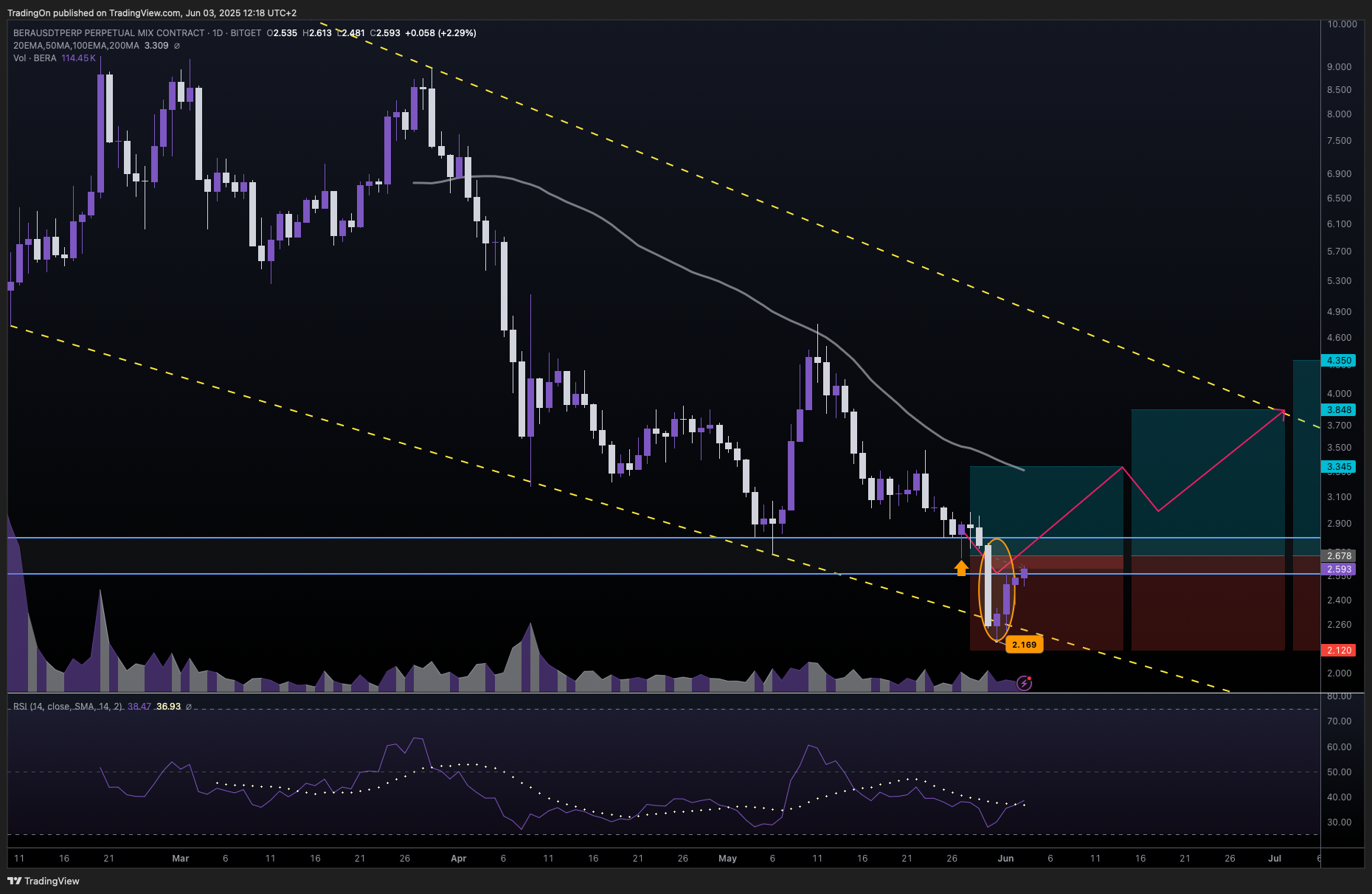 BITGET:BERAUSDT.P Chart Image by TradingOn