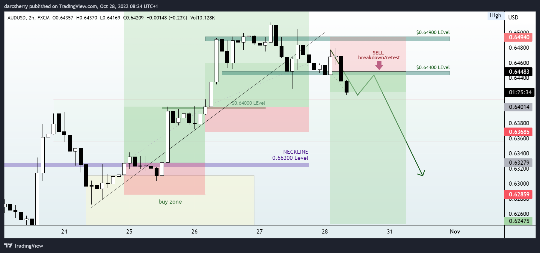 FX:AUDUSD Chart Image by darcsherry