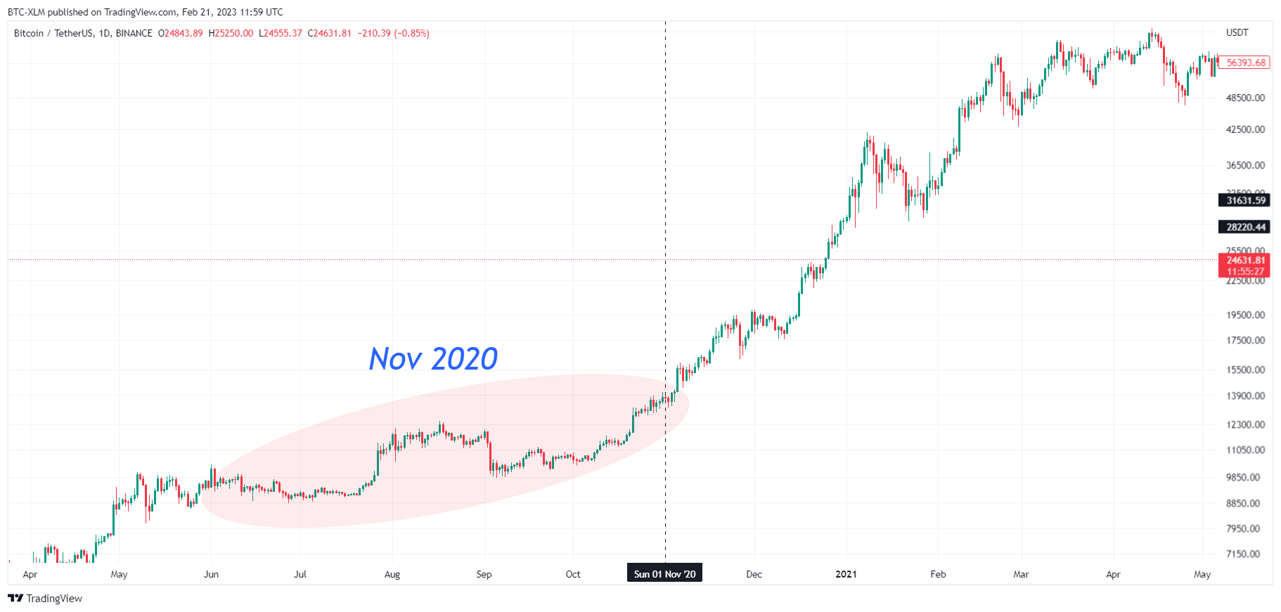 BINANCE:BTCUSDT Chart Image by BTC-XLM