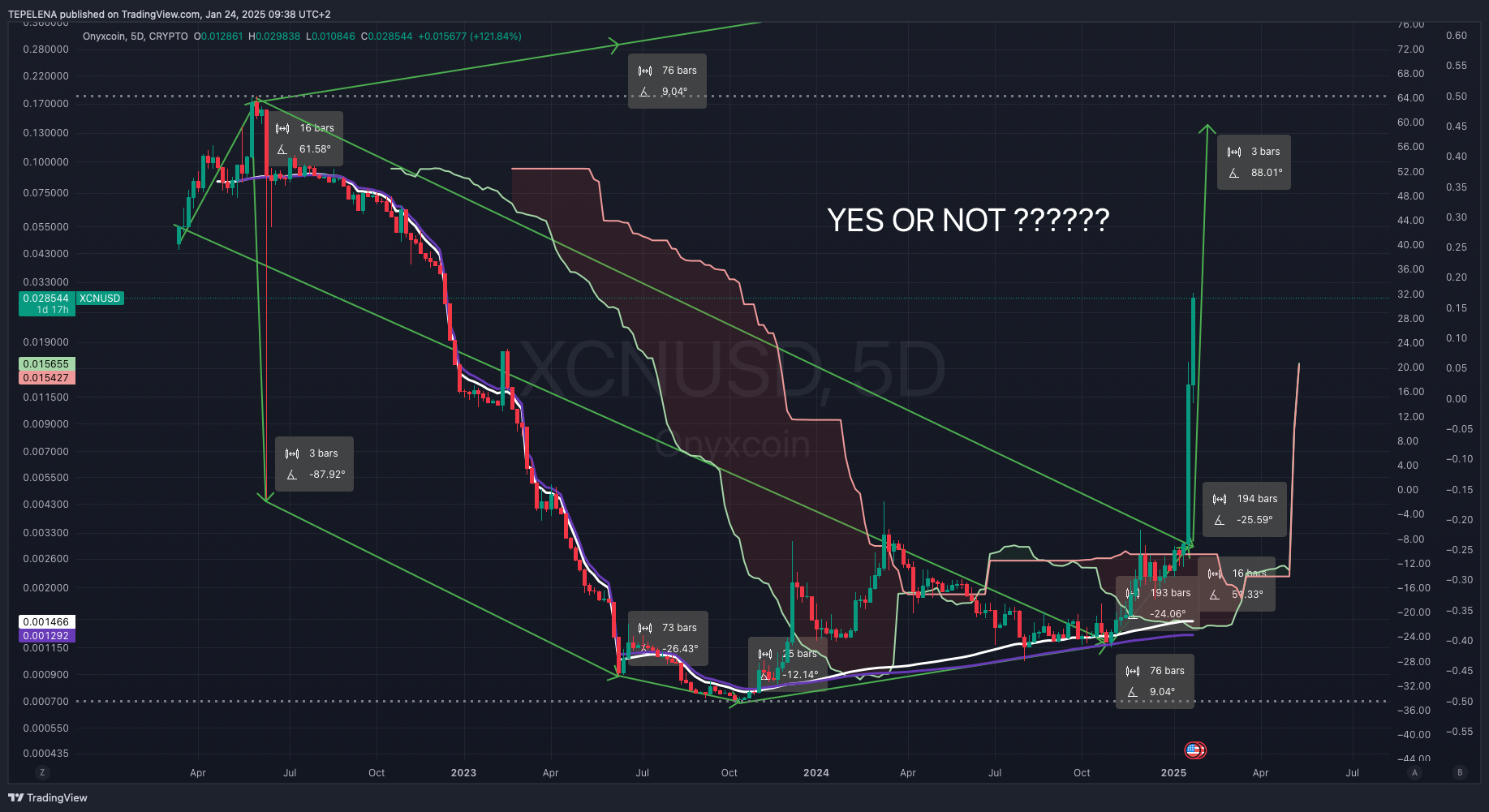 CRYPTO:XCNUSD Chart Image by TEPELENA