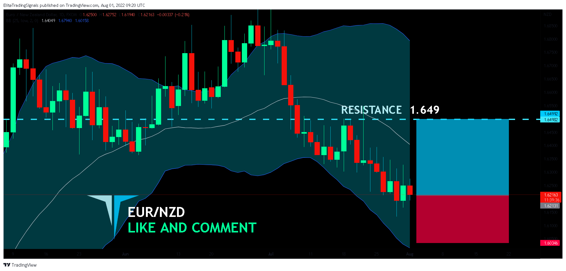 FX:EURNZD Chart Image by EliteTradingSignals